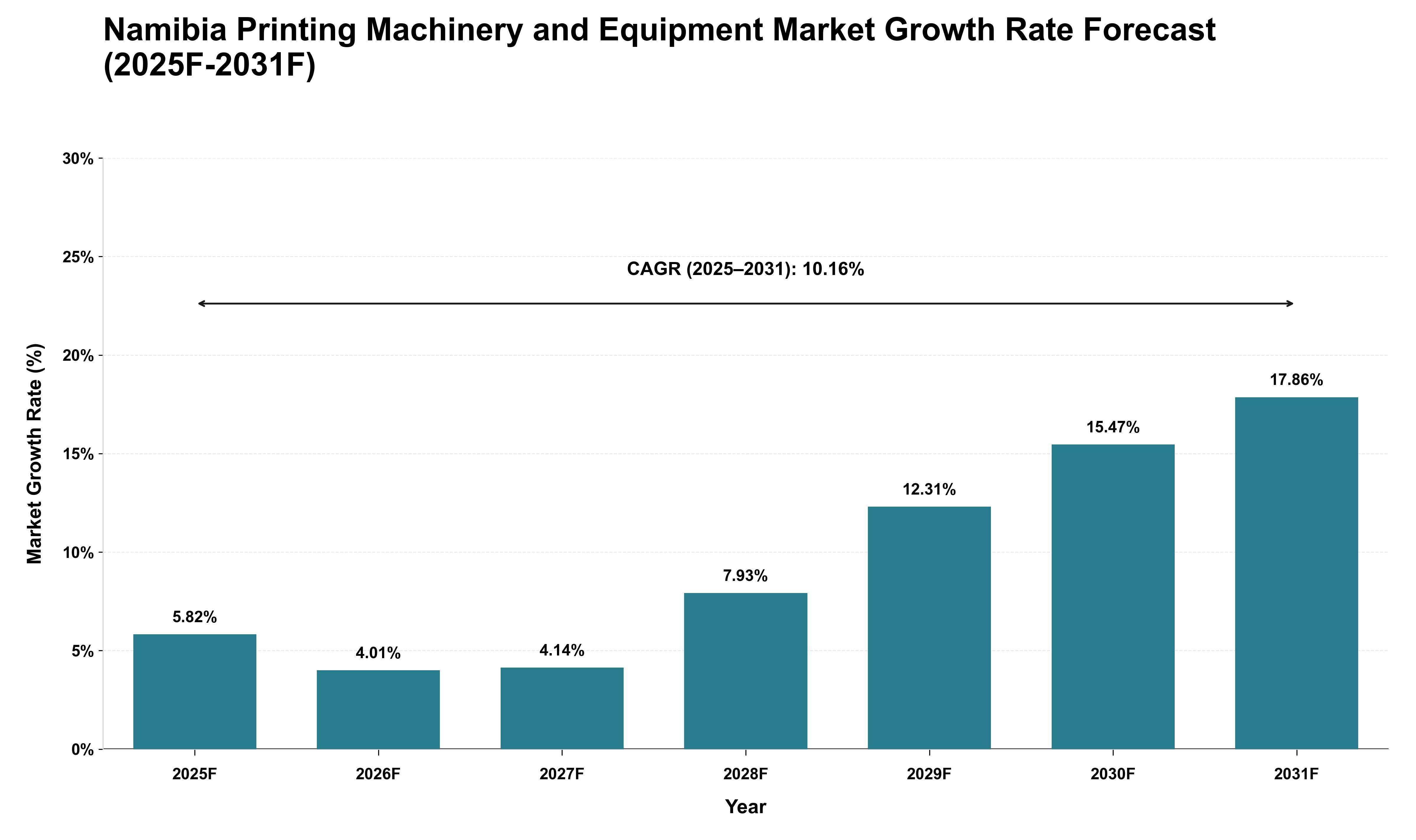 Namibia Printing Machinery and Equipment Market Growth Rate Analysis (2025 - 2031)