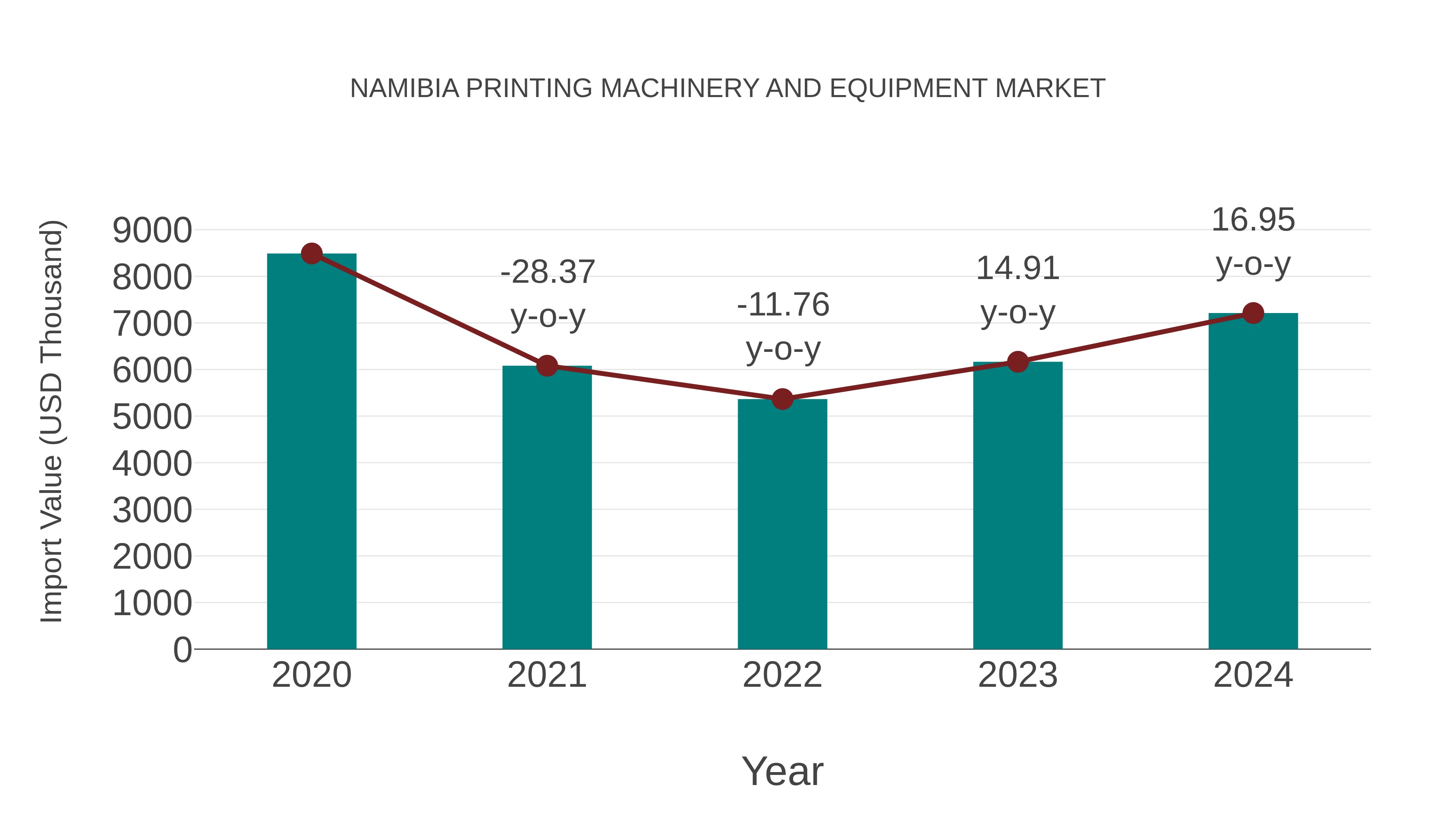  Namibia Printing Machinery and Equipment Market: Import Trend Analysis