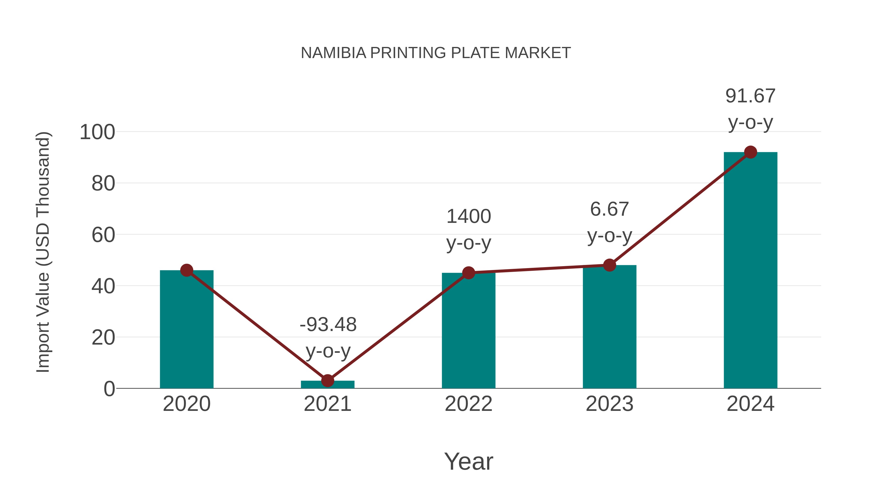  Namibia Printing Plate Market: Import Trend Analysis