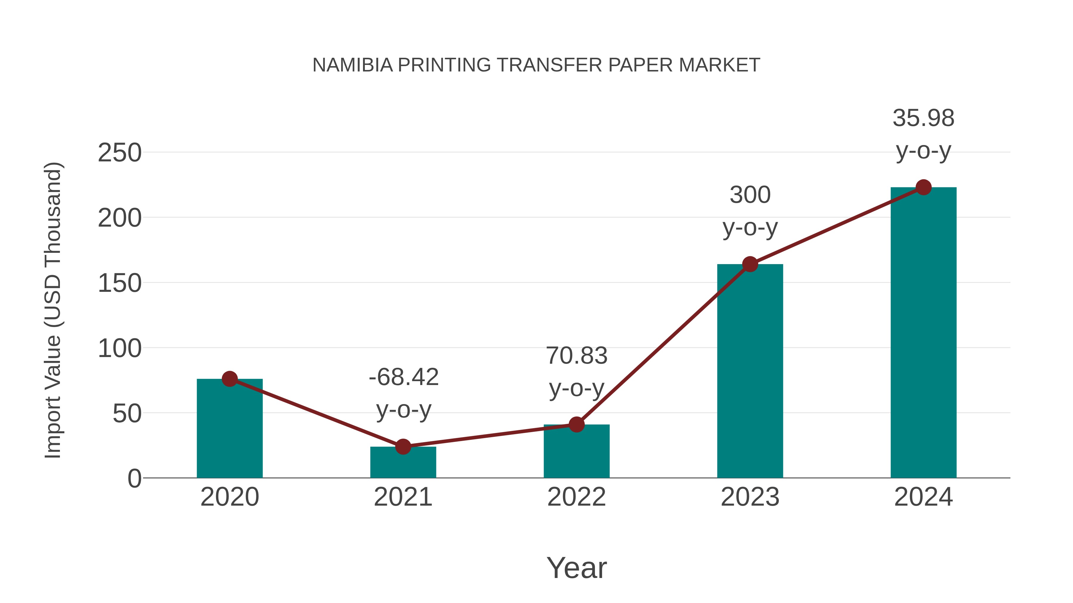  Namibia Printing Transfer Paper Market: Import Trend Analysis