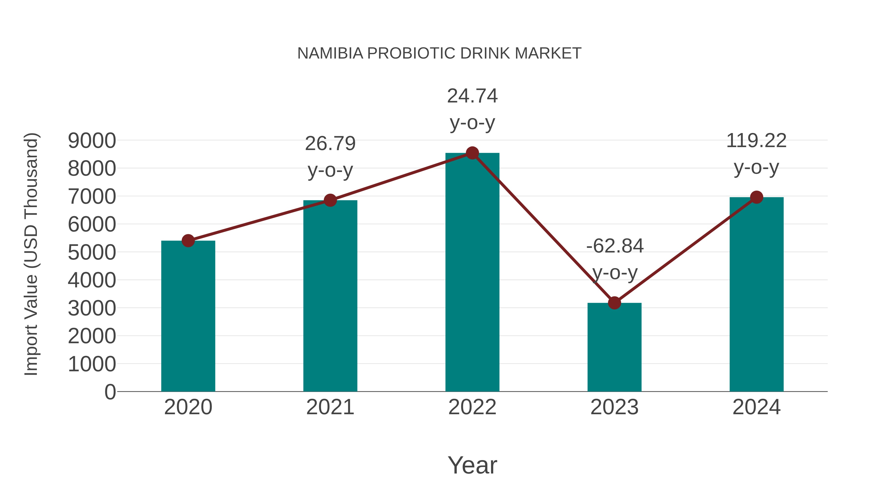  Namibia Probiotic Drink Market: Import Trend Analysis