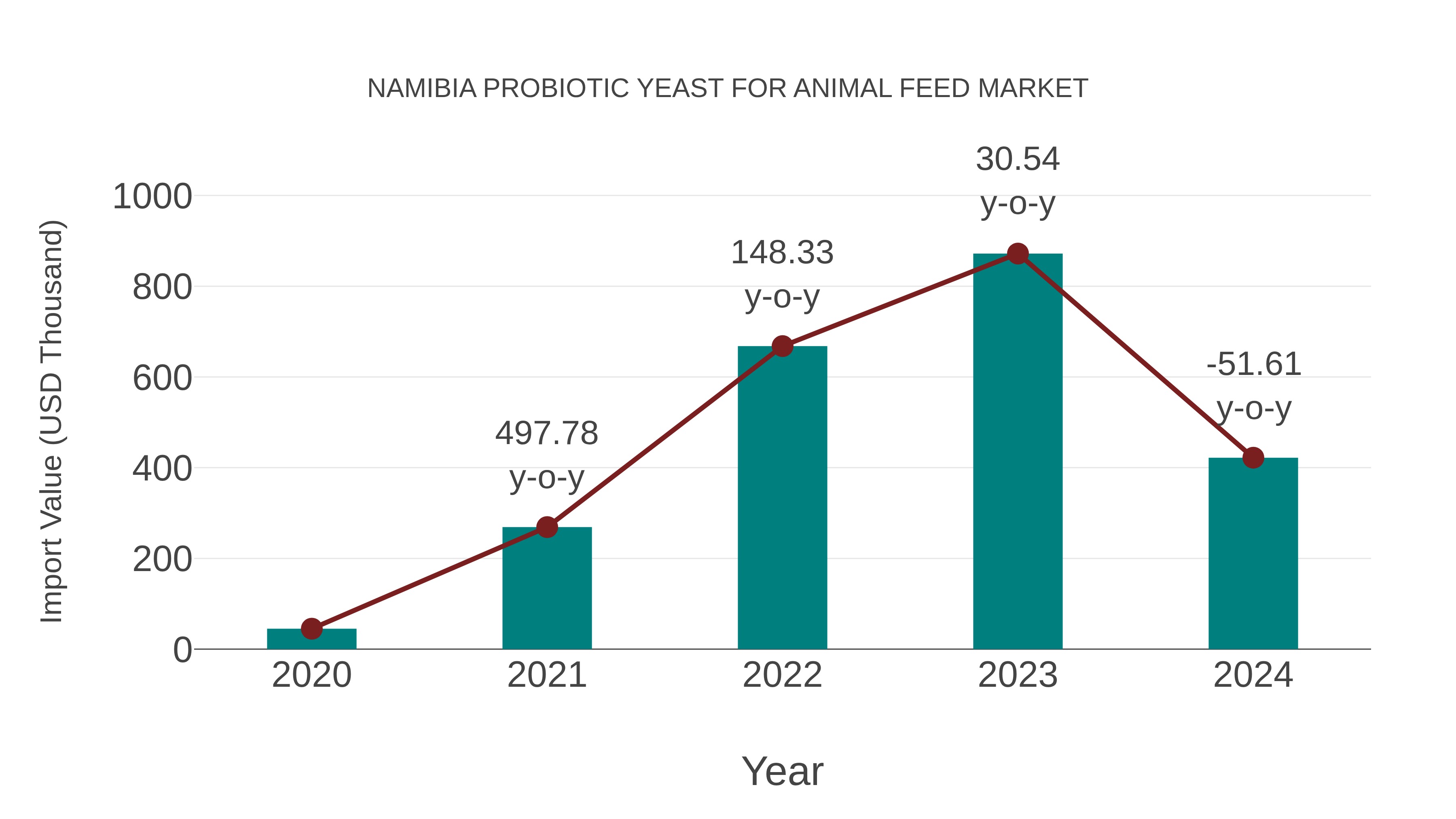  Namibia Probiotic Yeast for Animal Feed Market: Import Trend Analysis