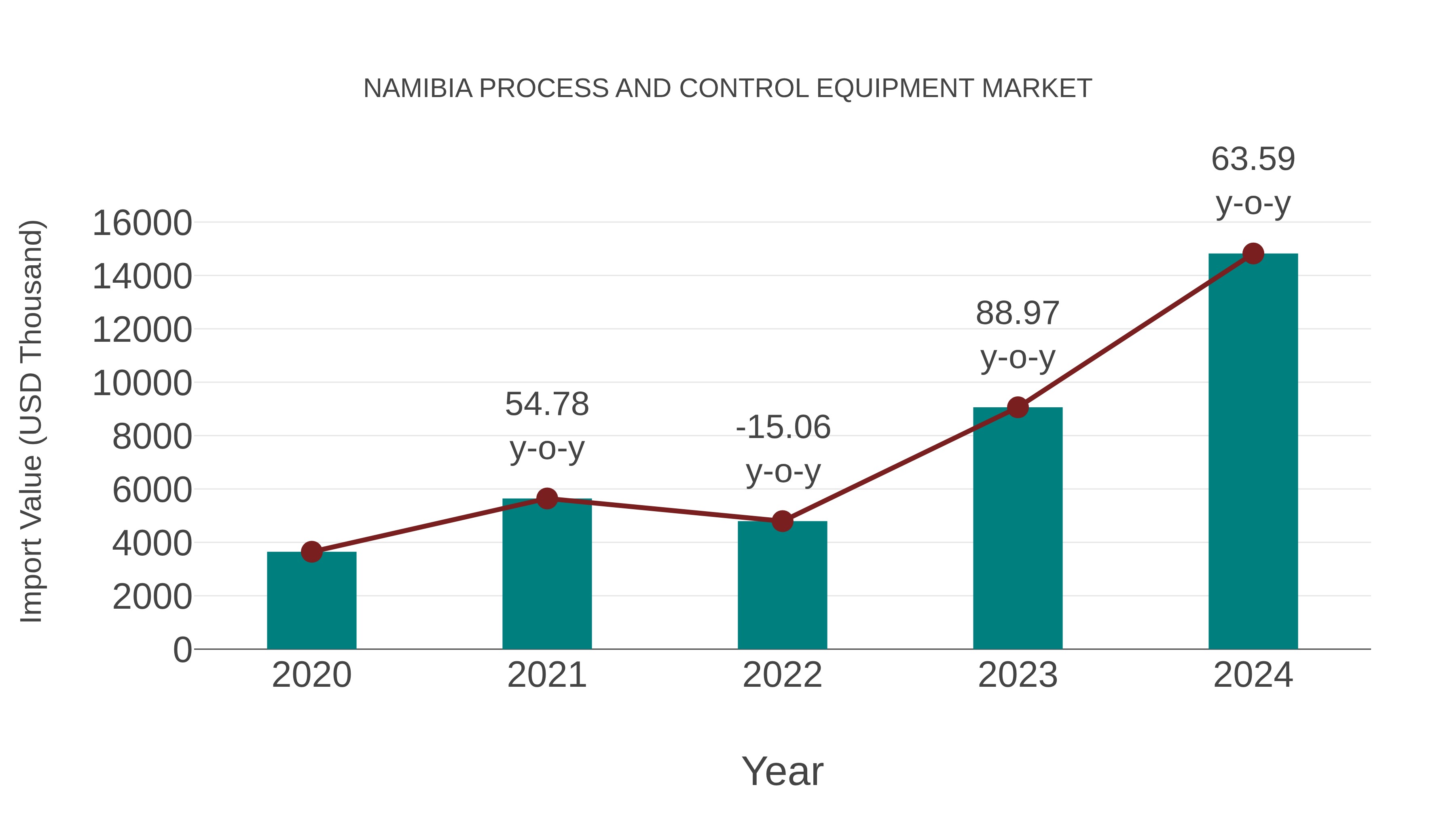  Namibia Process and Control Equipment Market: Import Trend Analysis