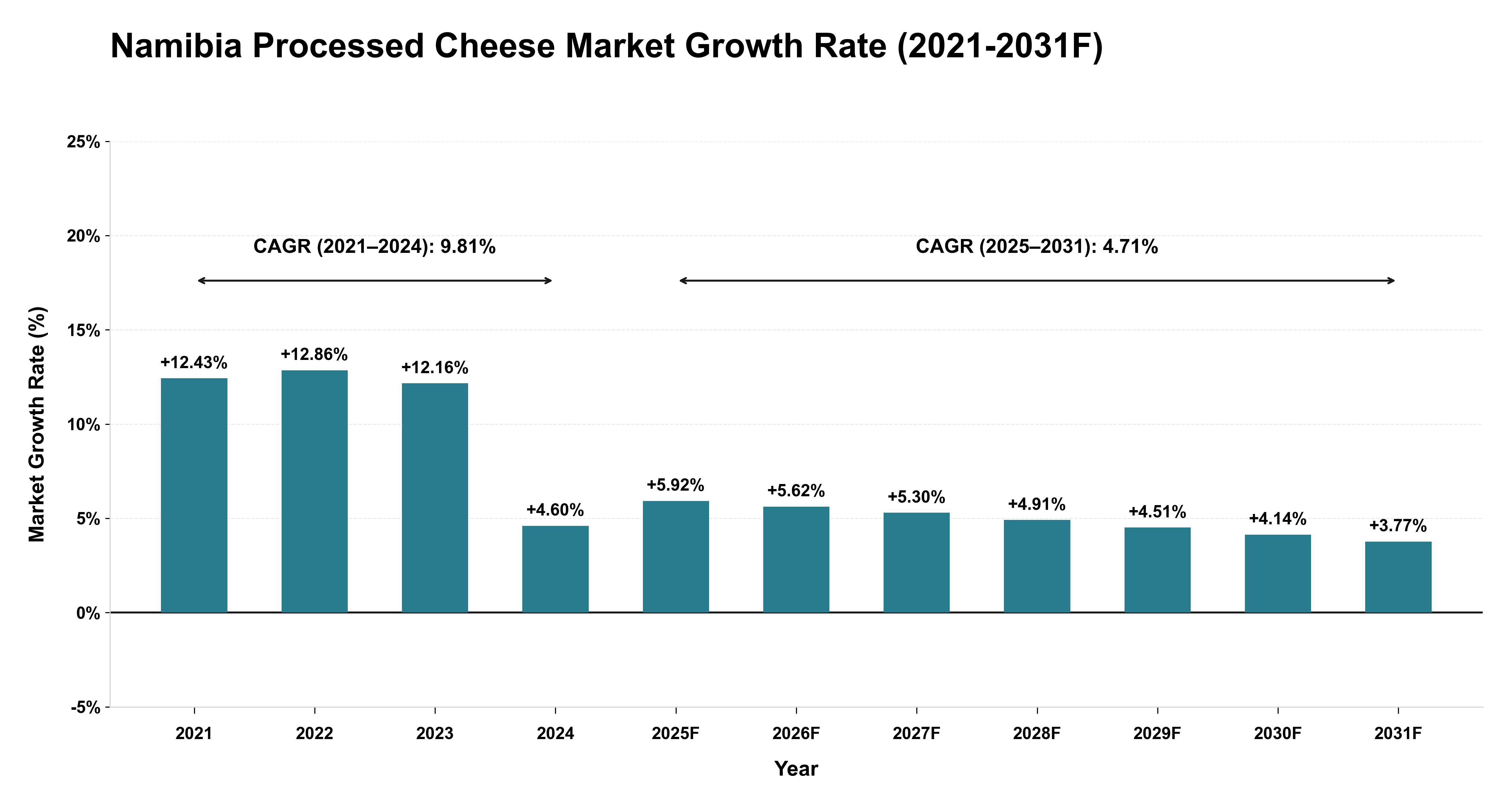 Namibia Processed Cheese Market Year-wise Growth Rate (2021-2031F)