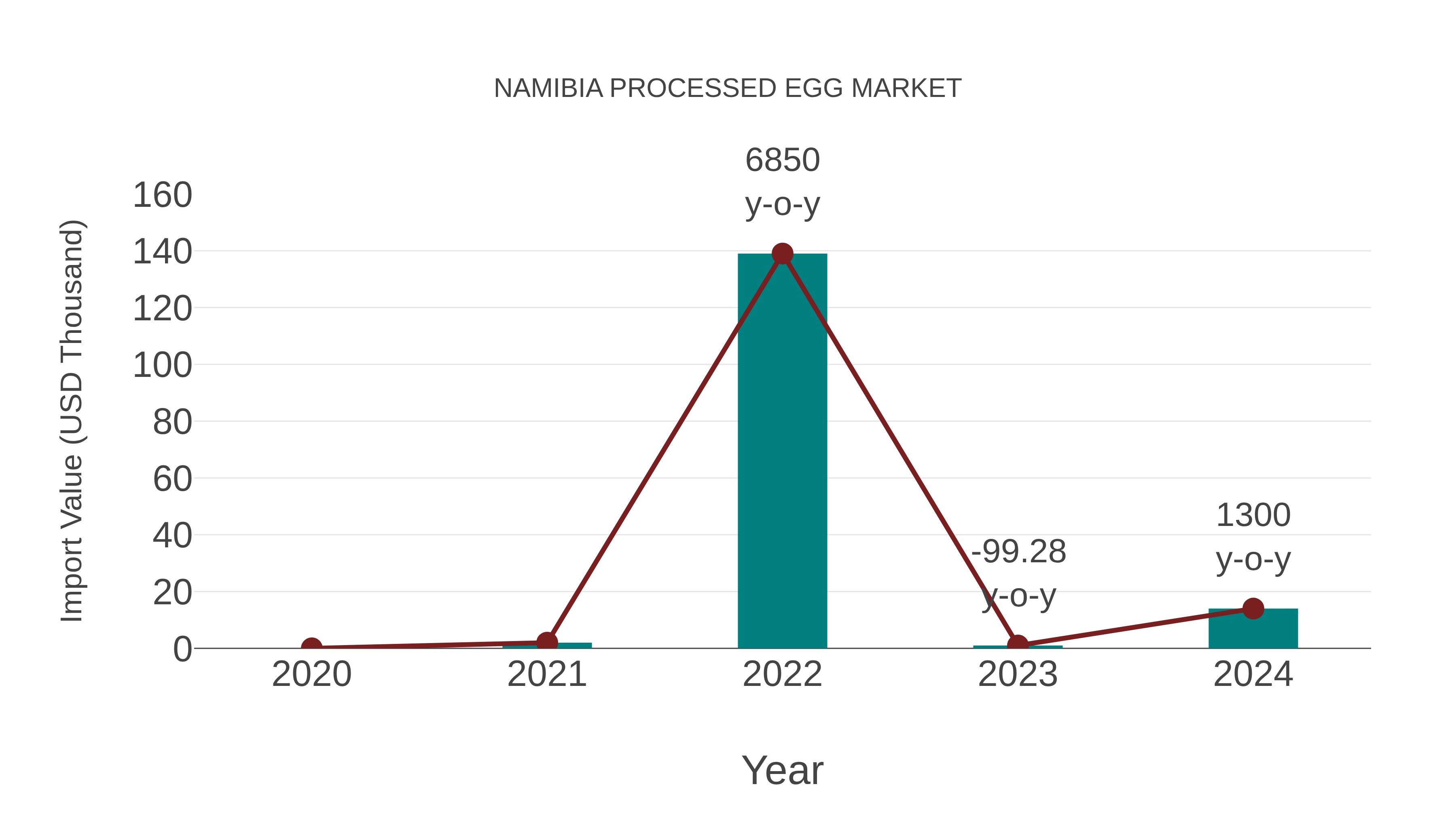  Namibia Processed Egg Market: Import Trend Analysis