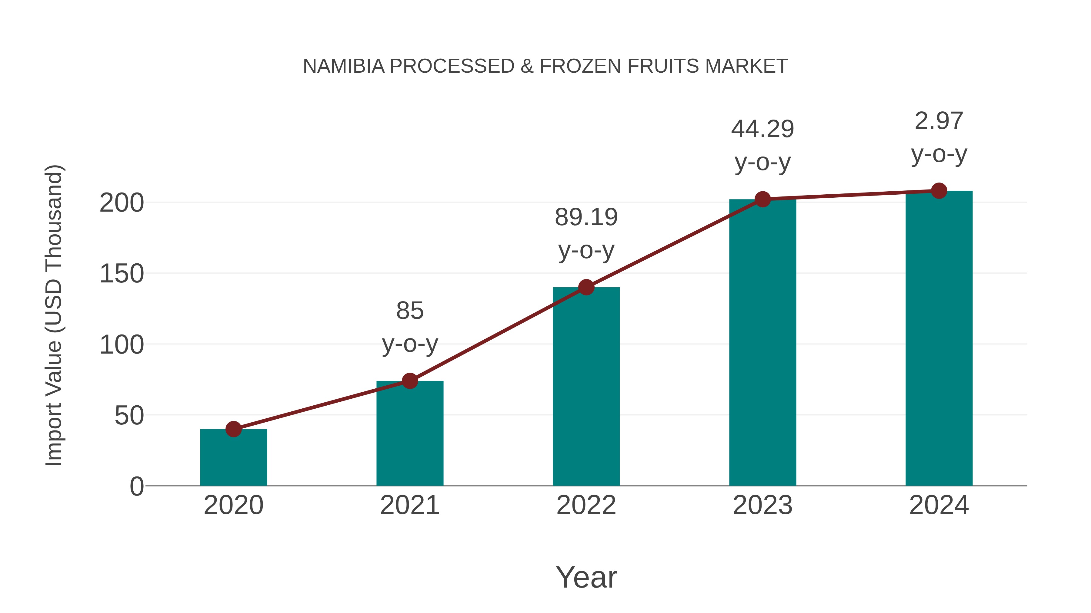  Namibia Processed & Frozen Fruits Market: Import Trend Analysis