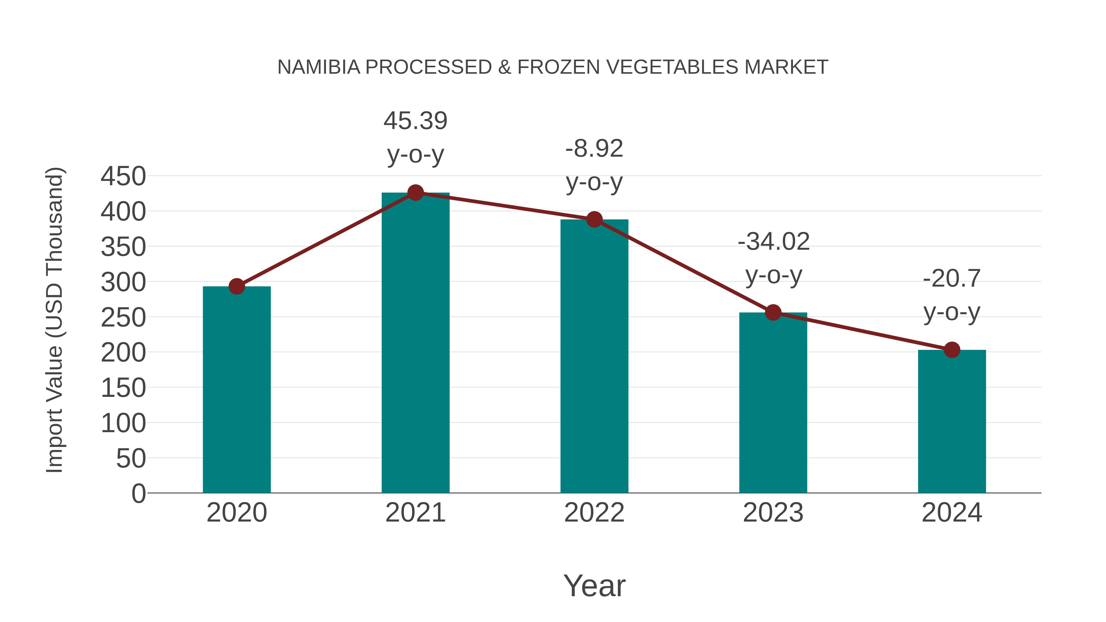  Namibia Processed & Frozen Vegetables Market: Import Trend Analysis