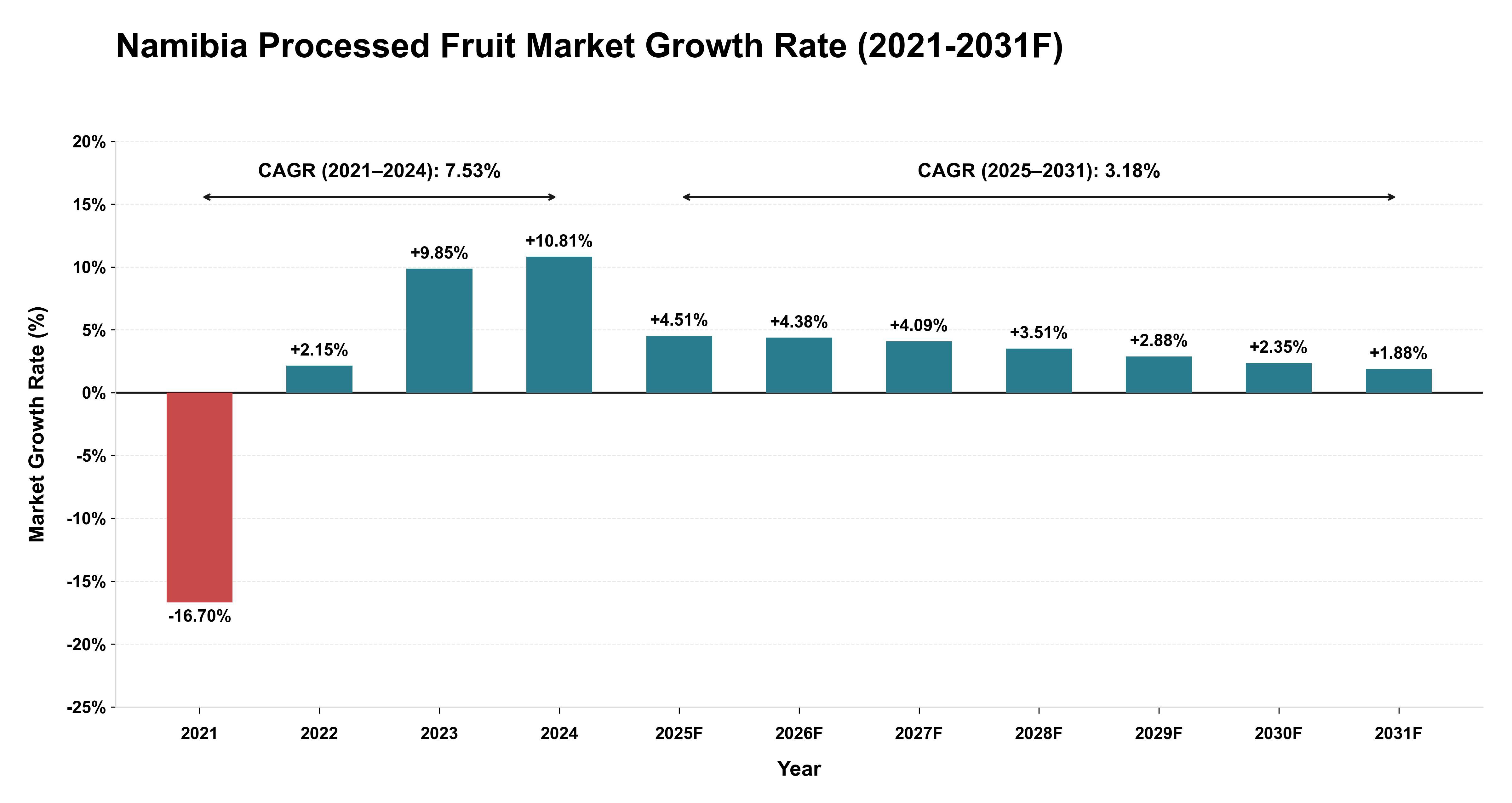 Namibia Processed Fruit Market Year-wise Growth Rate (2021-2031F)