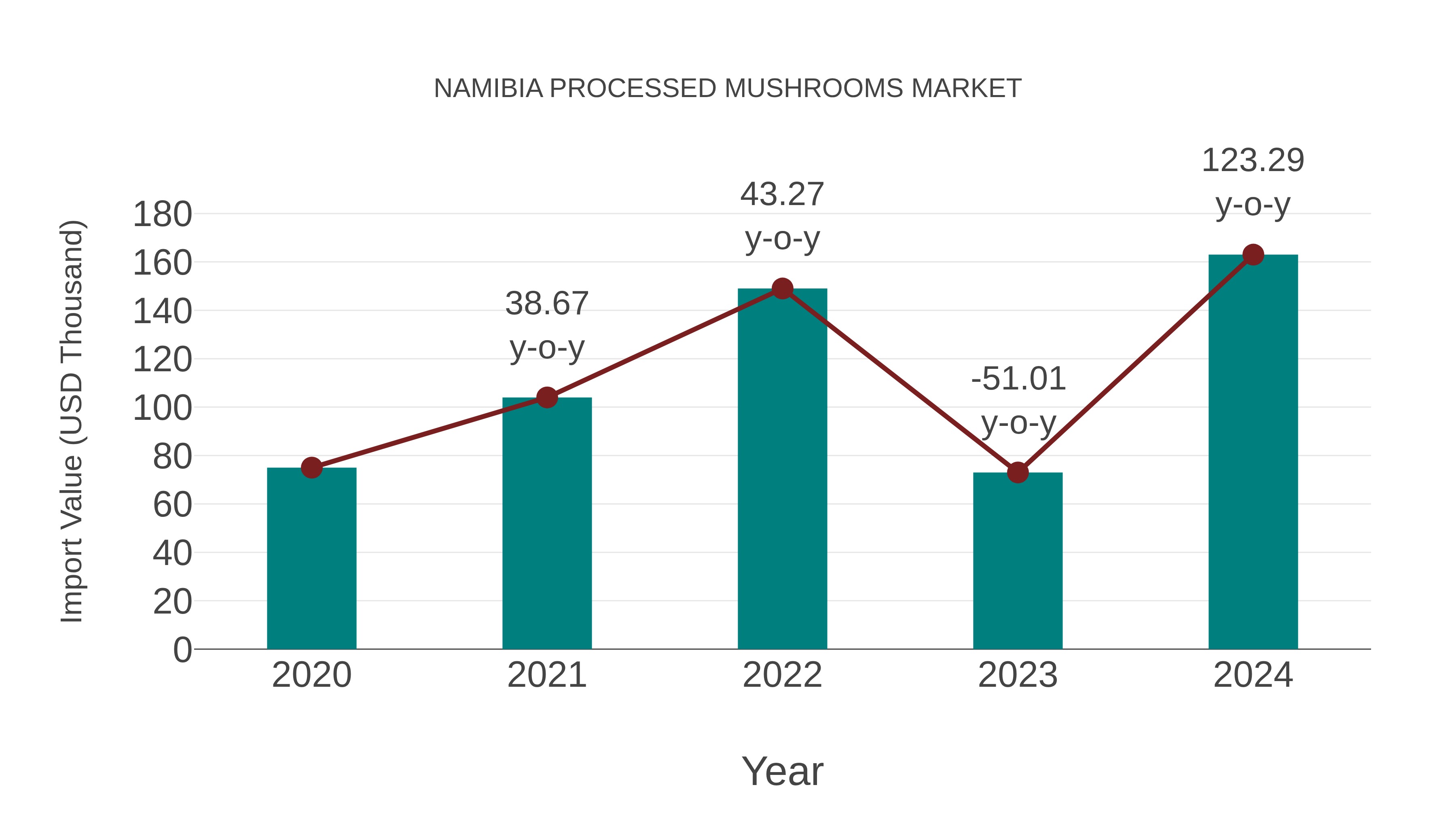  Namibia Processed Mushrooms Market: Import Trend Analysis