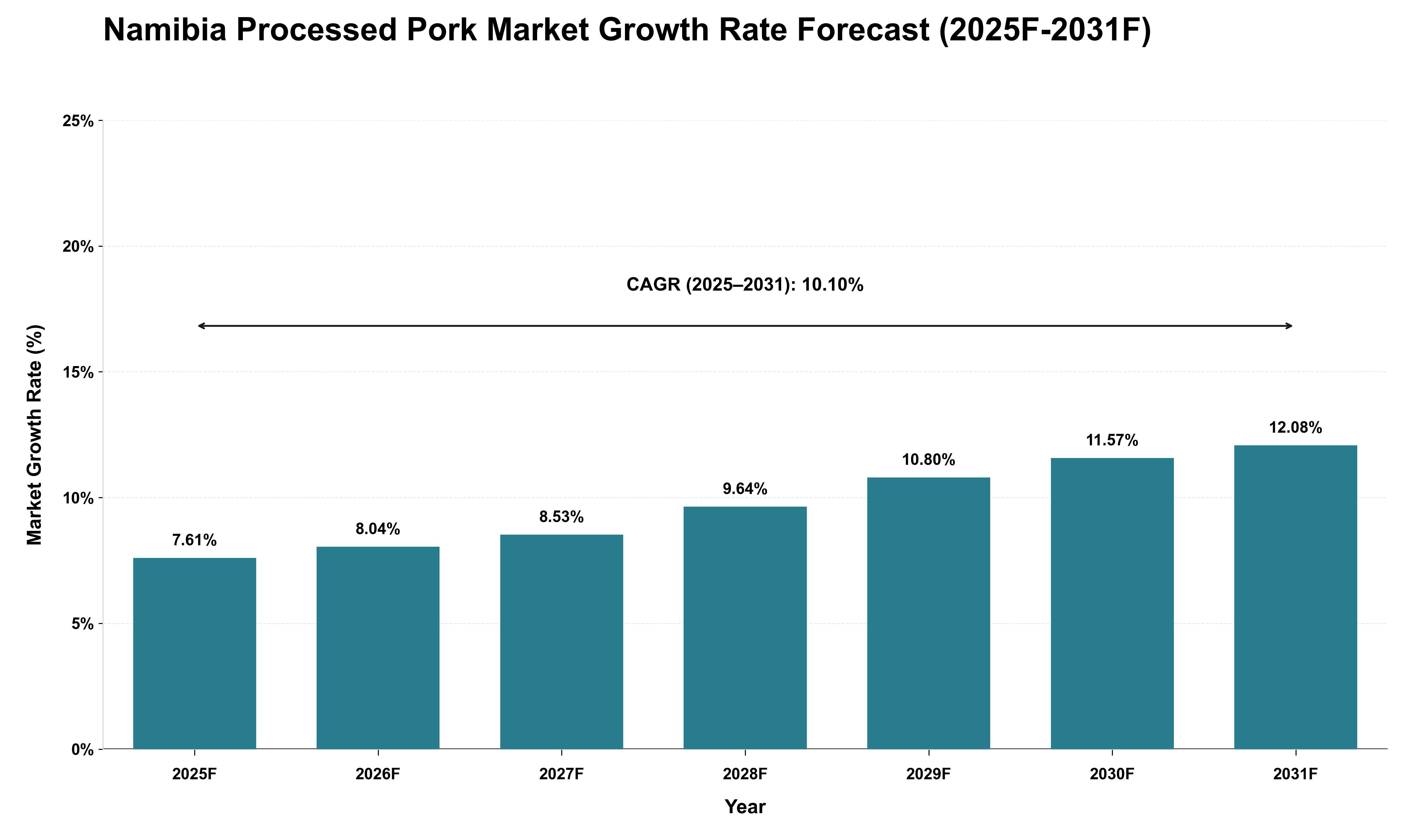Namibia Processed Pork Market Growth Rate Analysis (2025 - 2031)