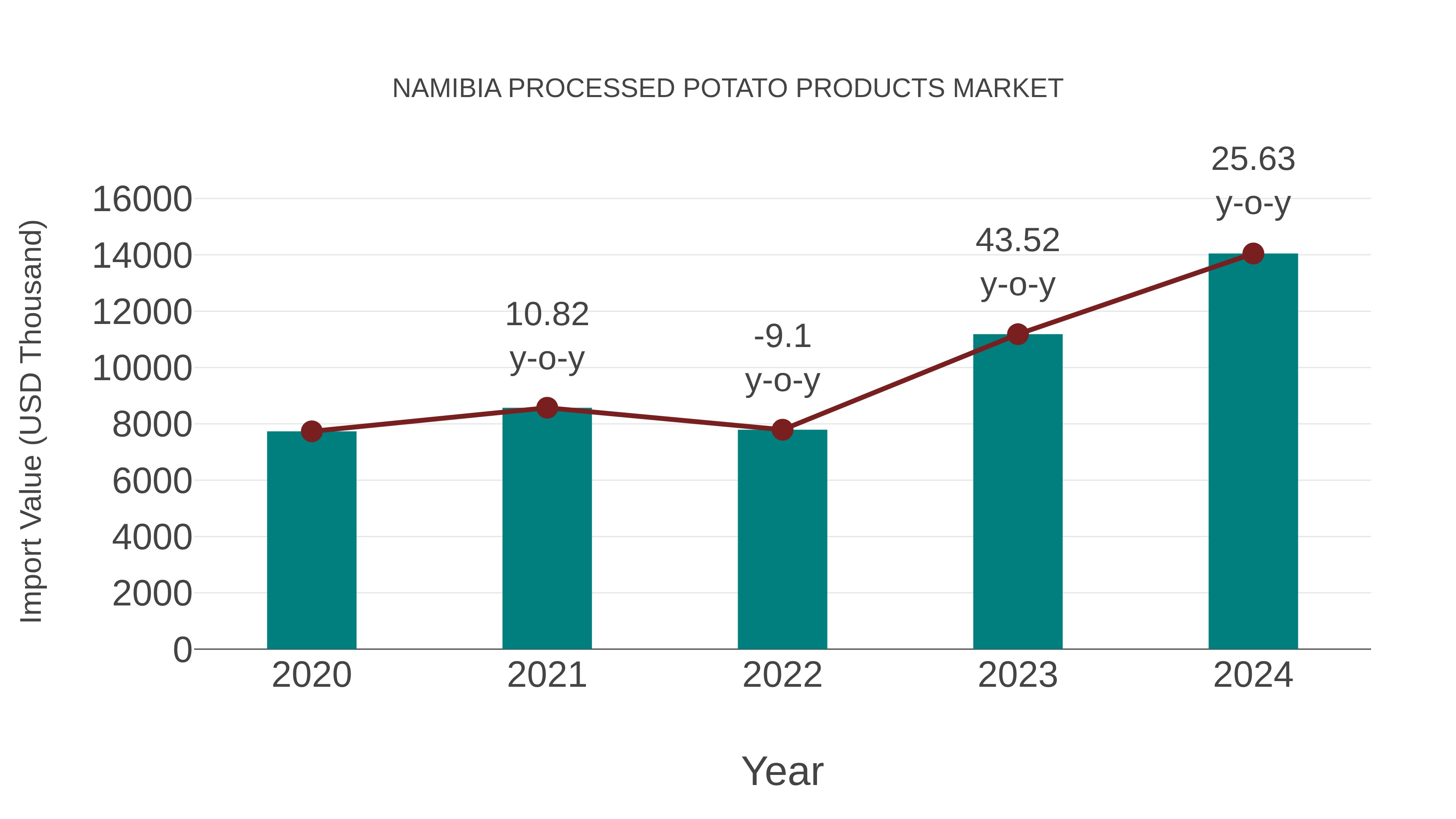  Namibia Processed Potato Products Market: Import Trend Analysis
