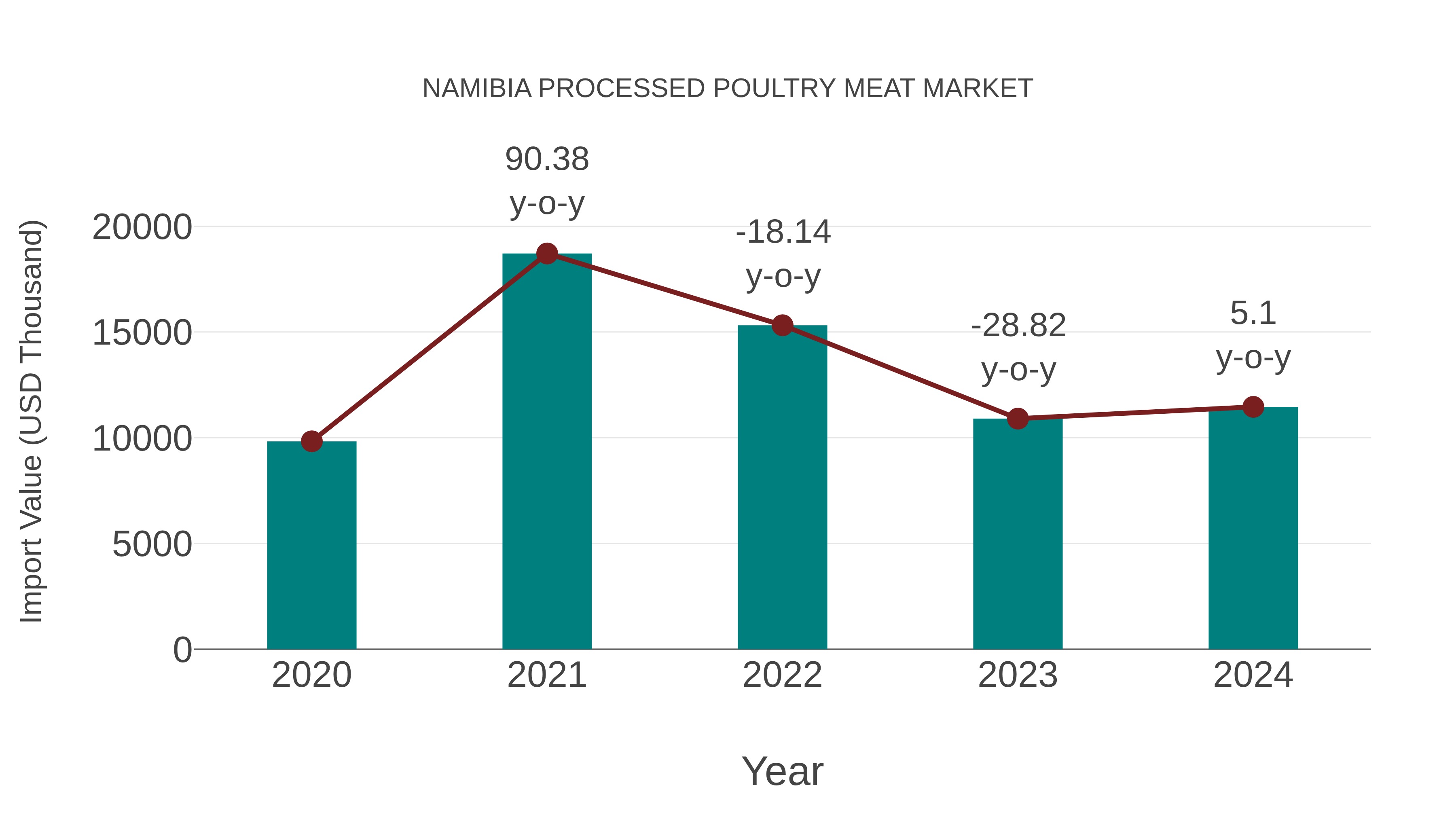  Namibia Processed Poultry Meat Market: Import Trend Analysis