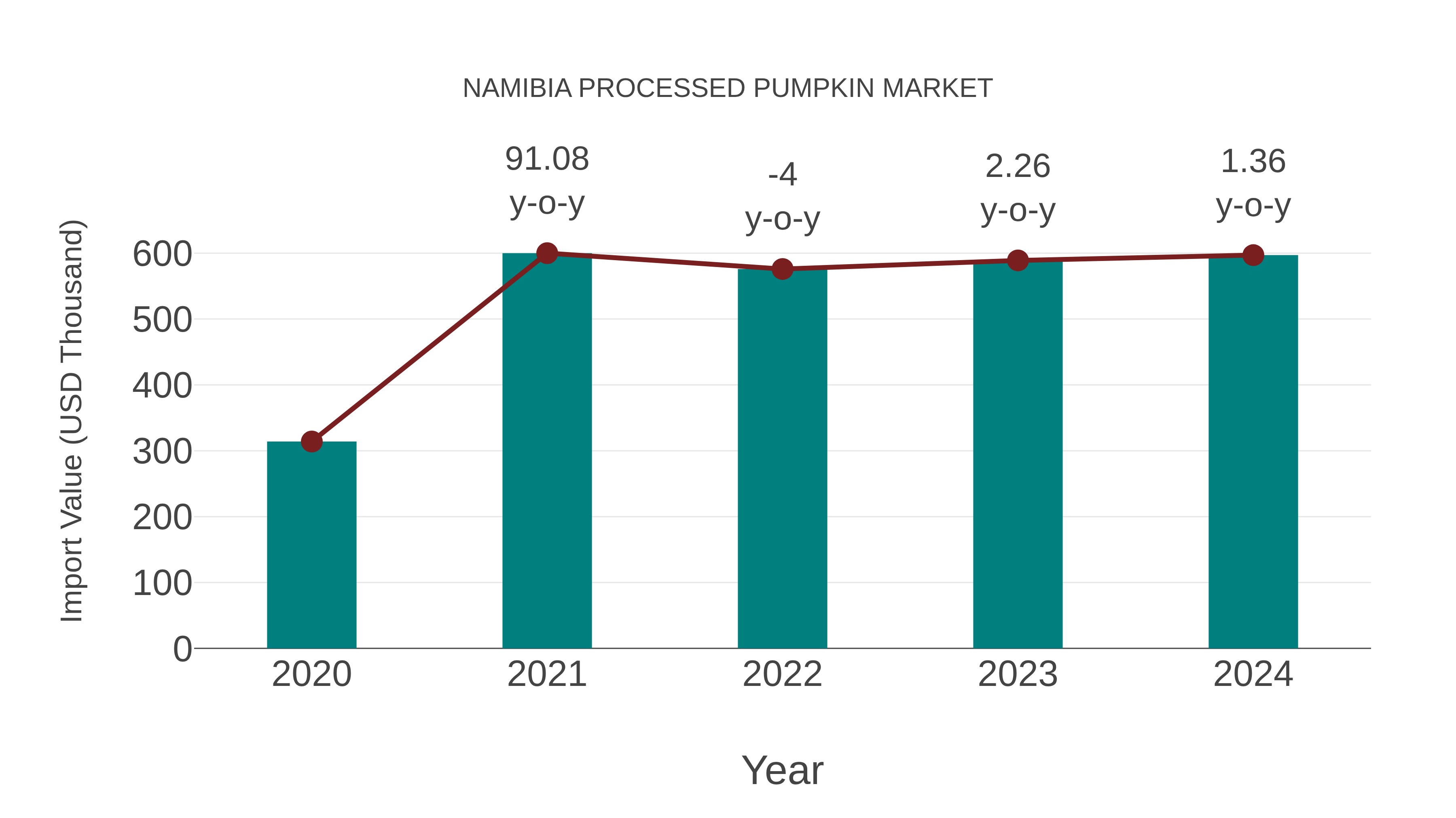  Namibia Processed Pumpkin Market: Import Trend Analysis