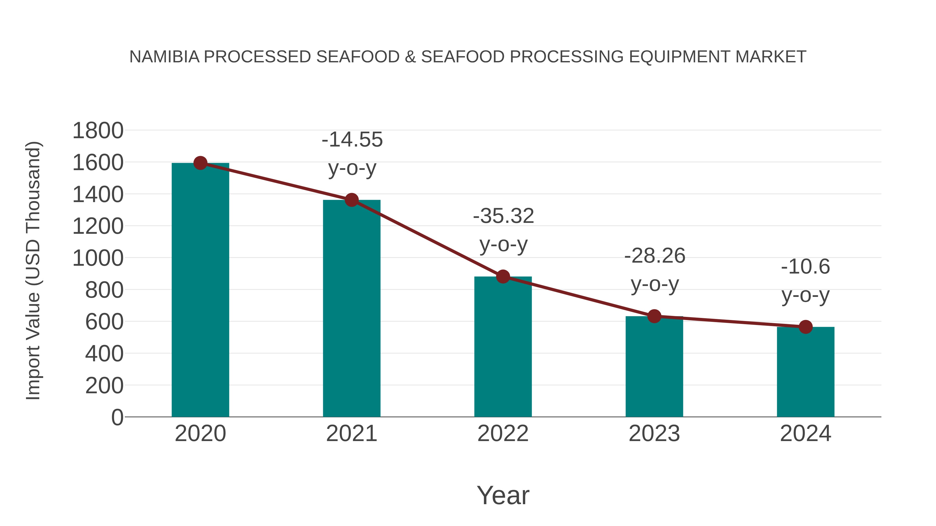  Namibia Processed Seafood & Seafood Processing Equipment Market: Import Trend Analysis