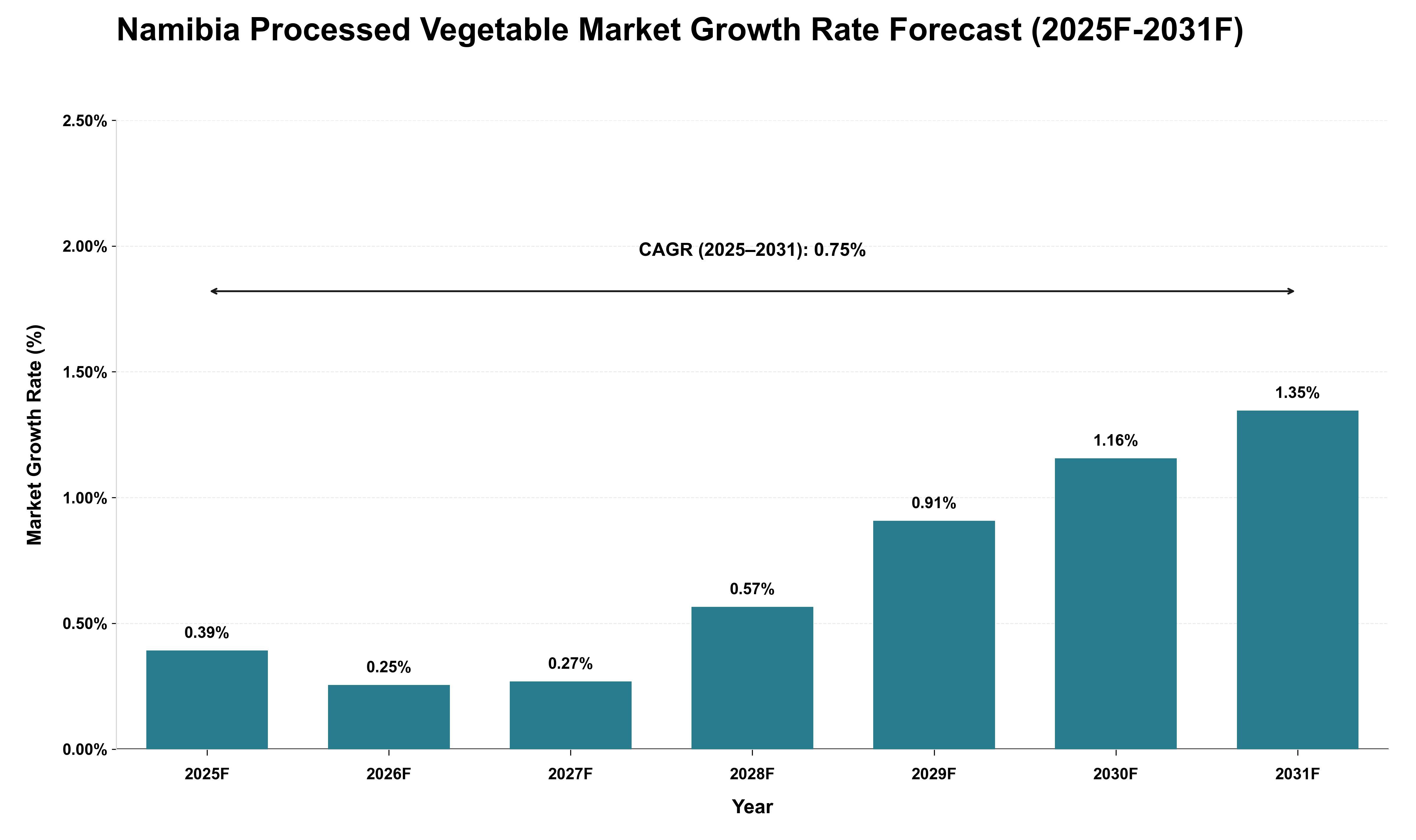 Namibia Processed Vegetable Market Growth Rate Analysis (2025 - 2031)