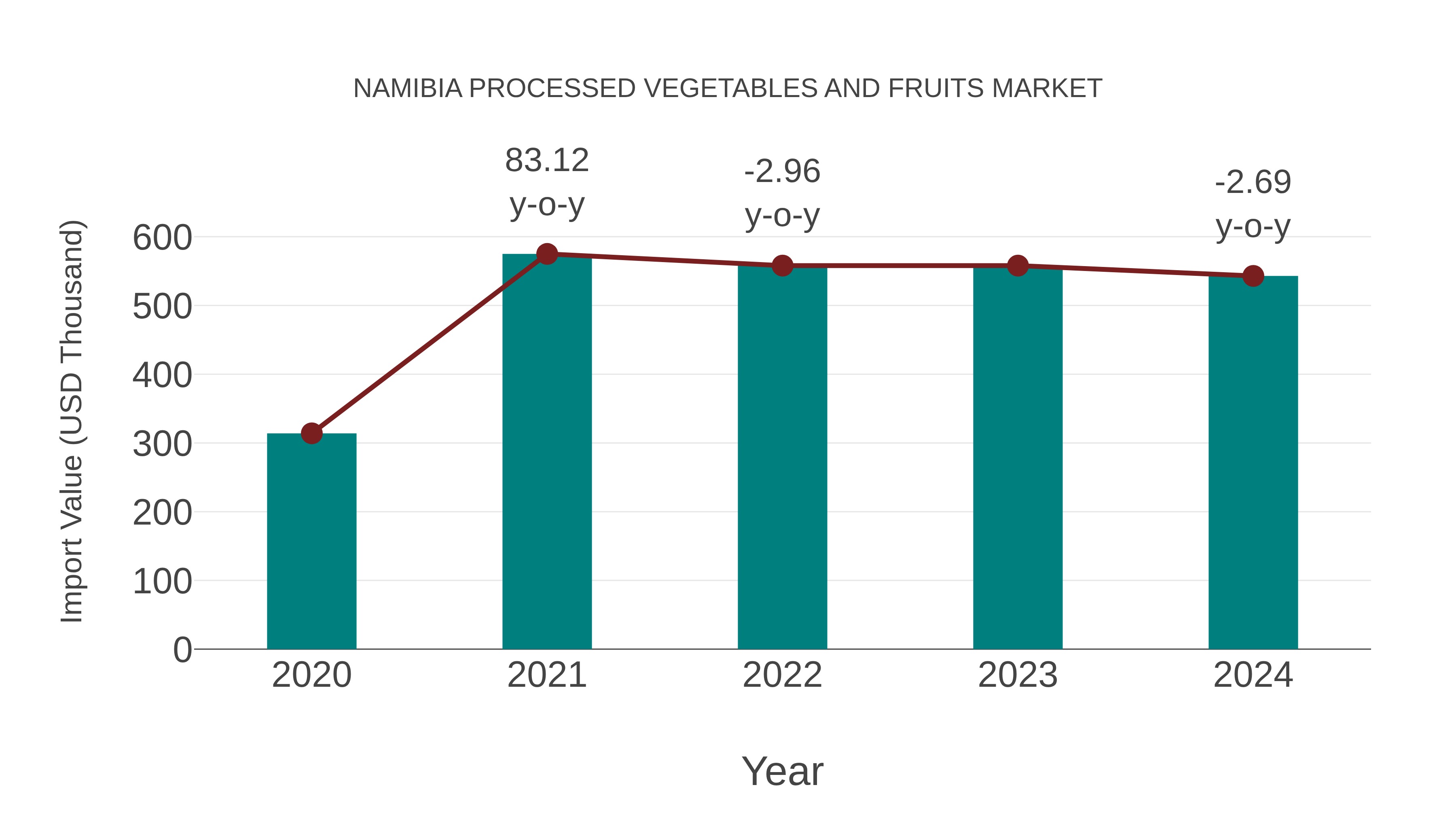  Namibia Processed Vegetables and Fruits Market: Import Trend Analysis