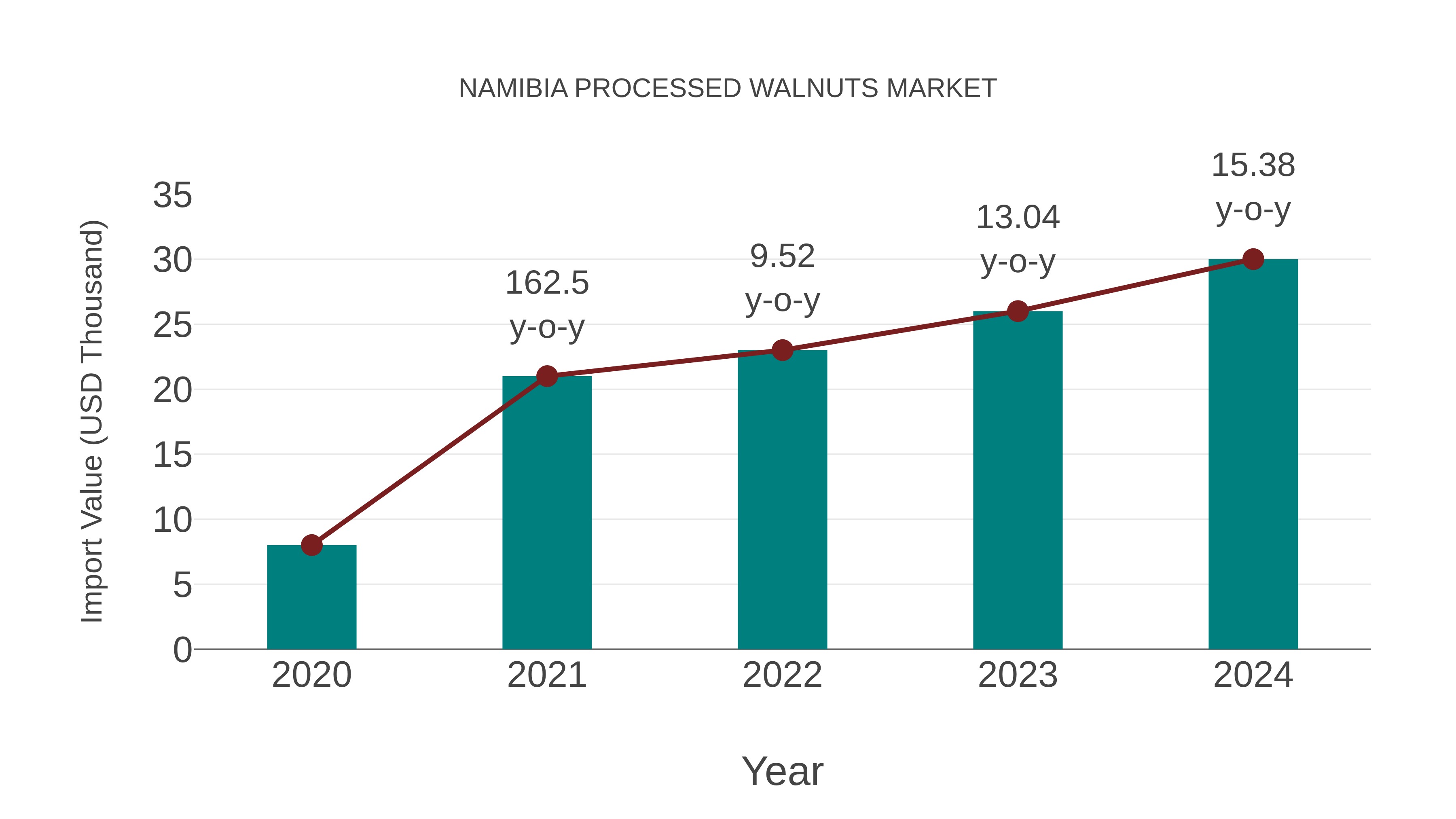  Namibia Processed Walnuts Market: Import Trend Analysis