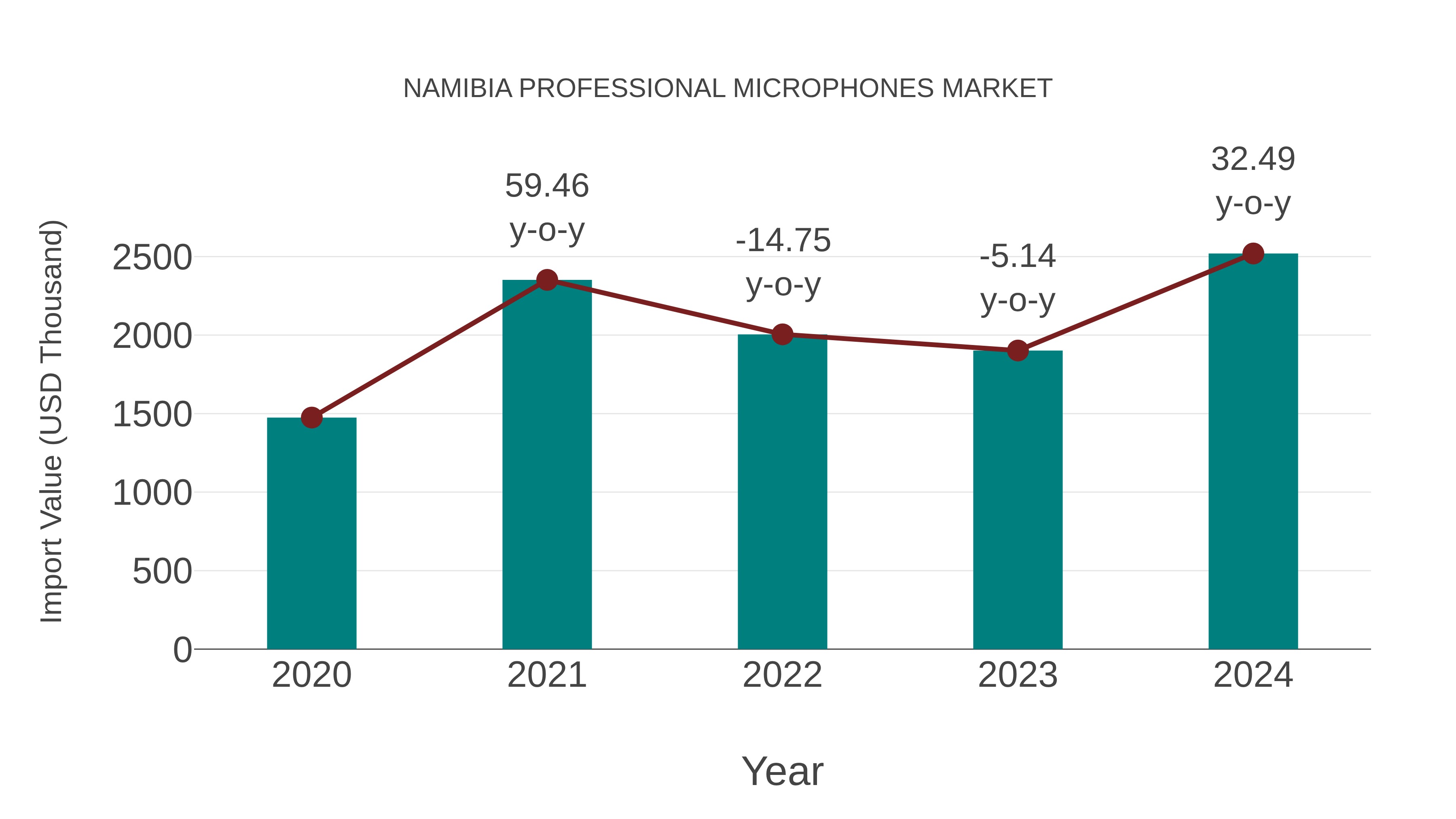 Namibia Professional Microphones Market: Import Trend Analysis