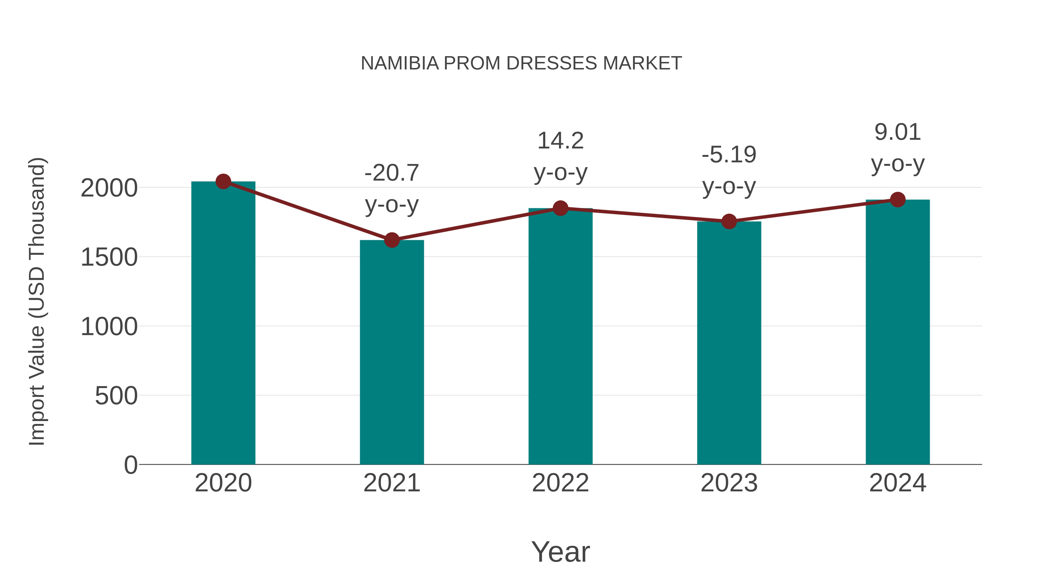 Namibia Prom Dresses Market: Import Trend Analysis