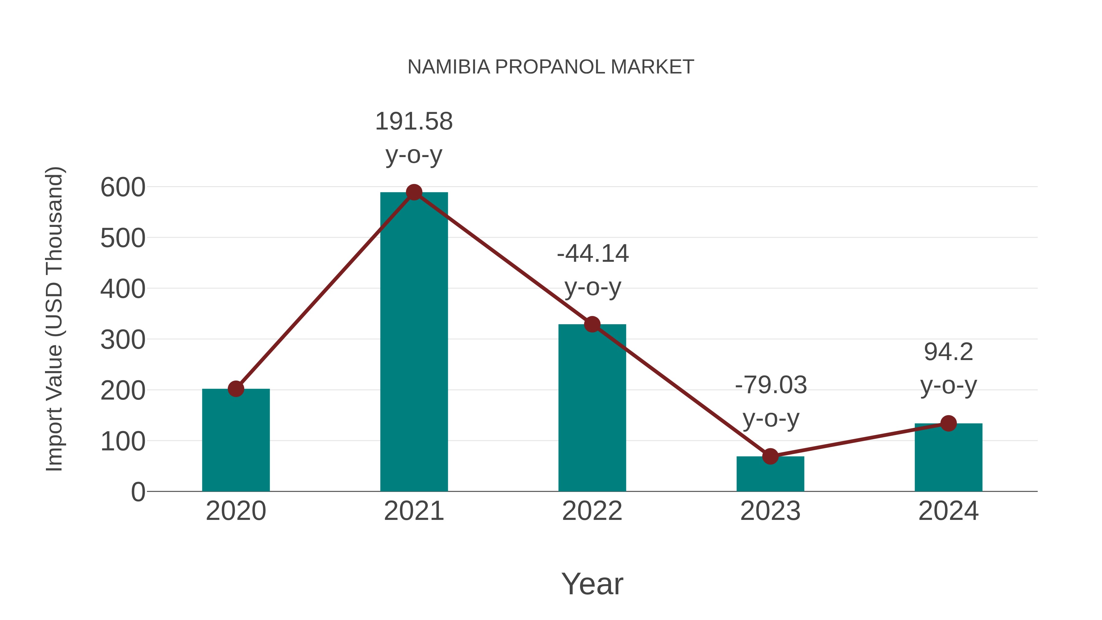 Namibia Propanol Market: Import Trend Analysis