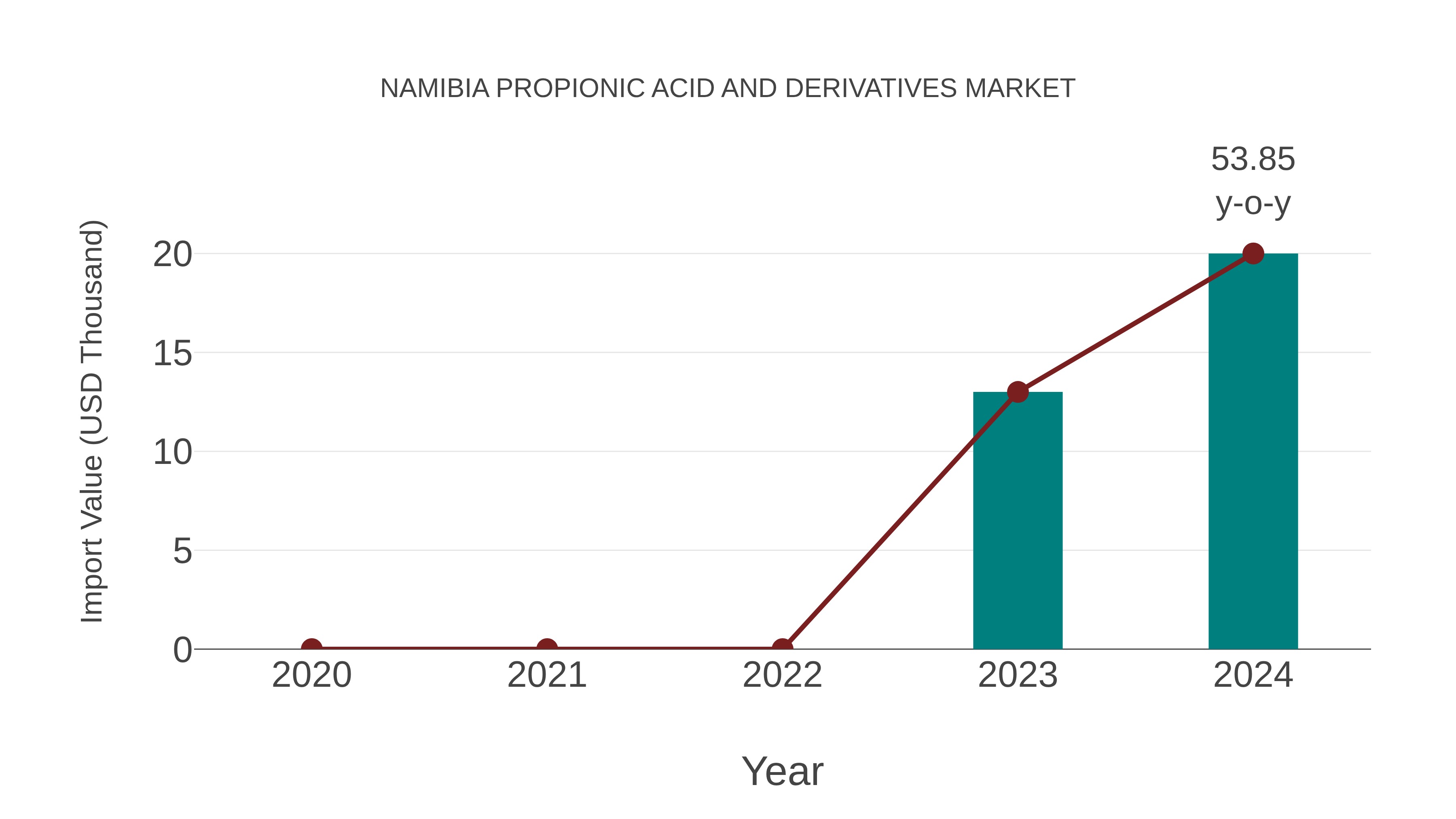  Namibia Propionic Acid and Derivatives Market: Import Trend Analysis