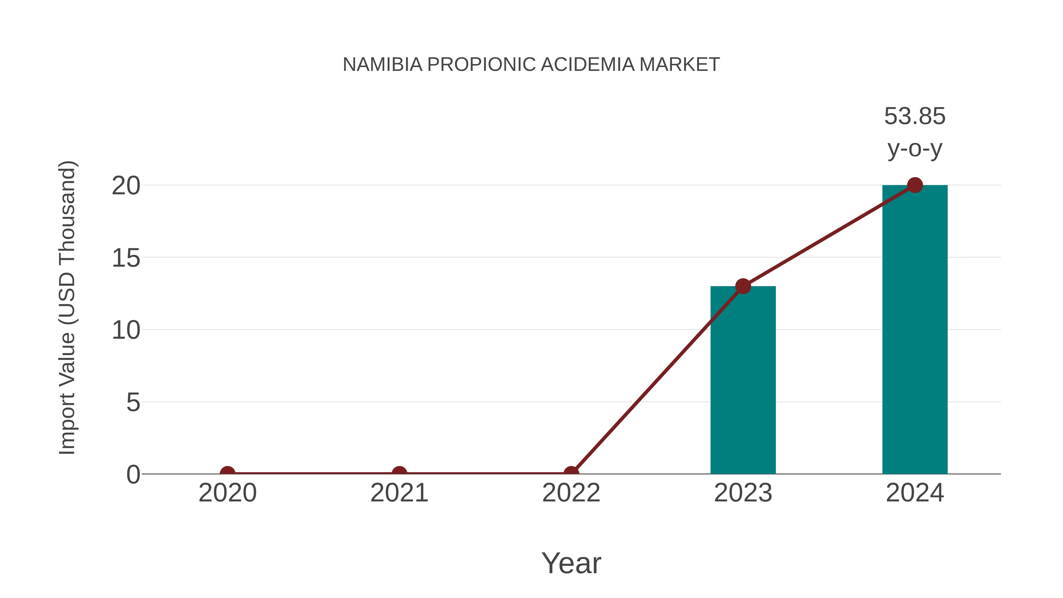  Namibia Propionic Acidemia Market: Import Trend Analysis