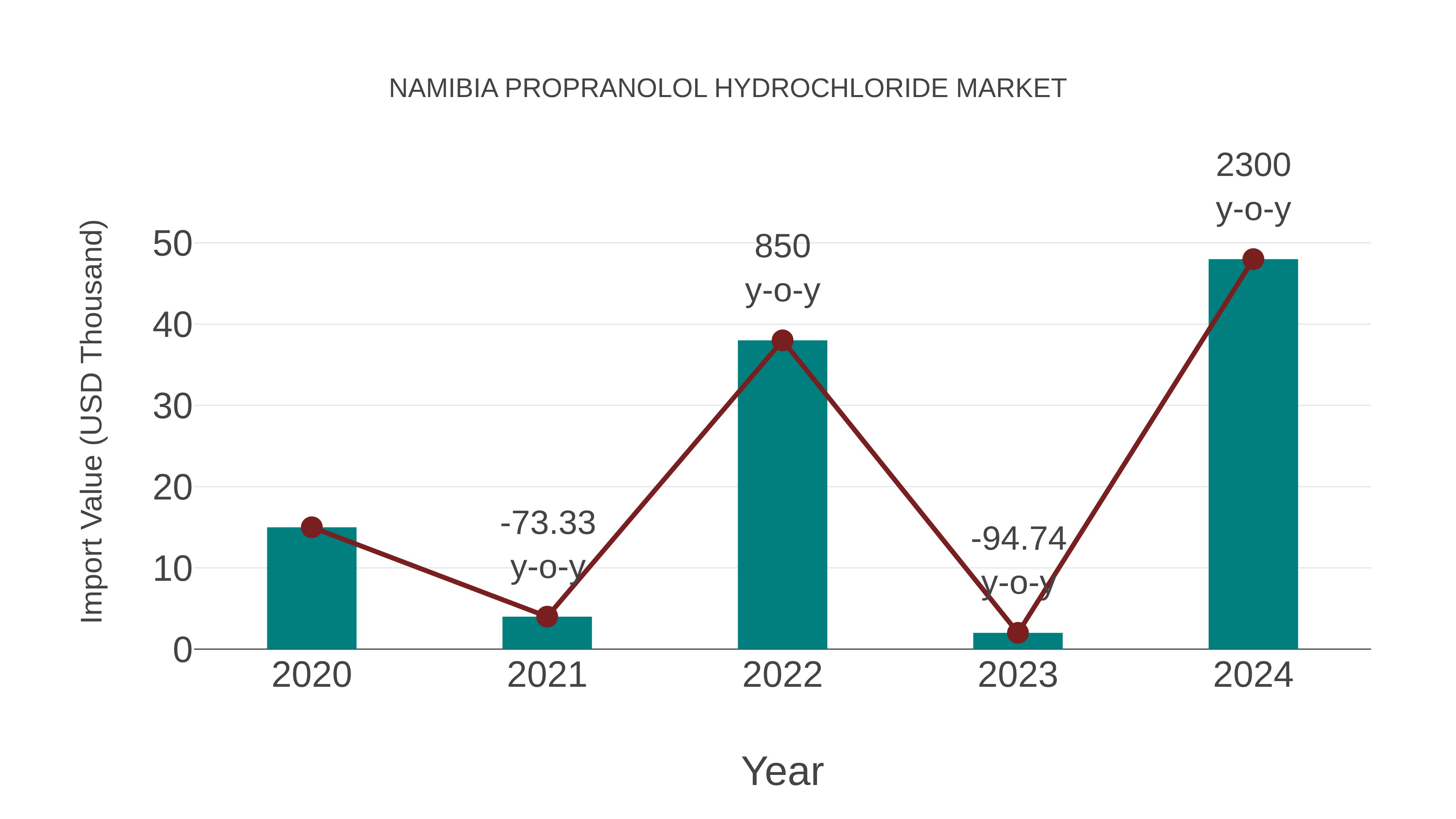  Namibia Propranolol Hydrochloride Market: Import Trend Analysis