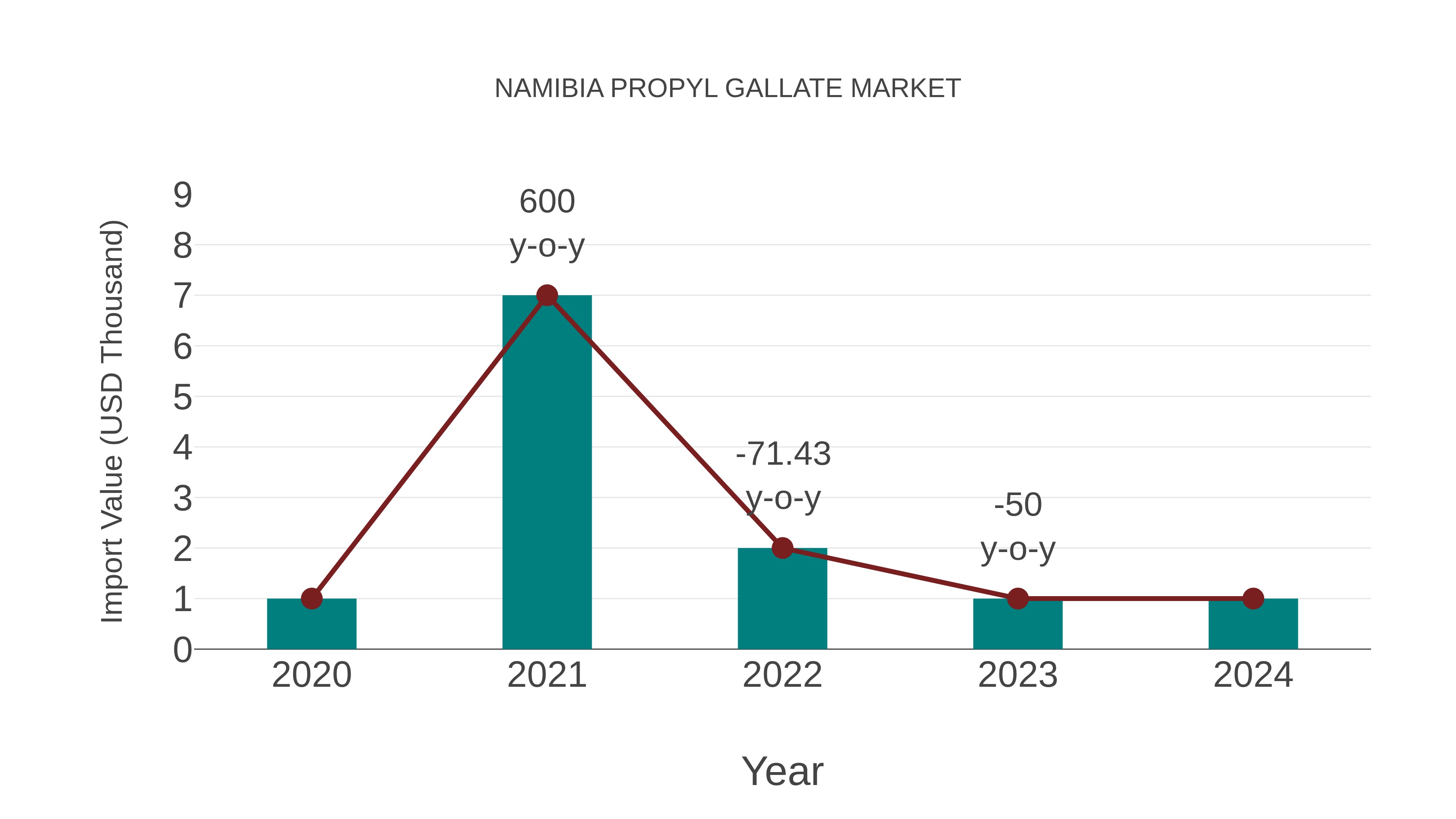  Namibia Propyl Gallate Market: Import Trend Analysis
