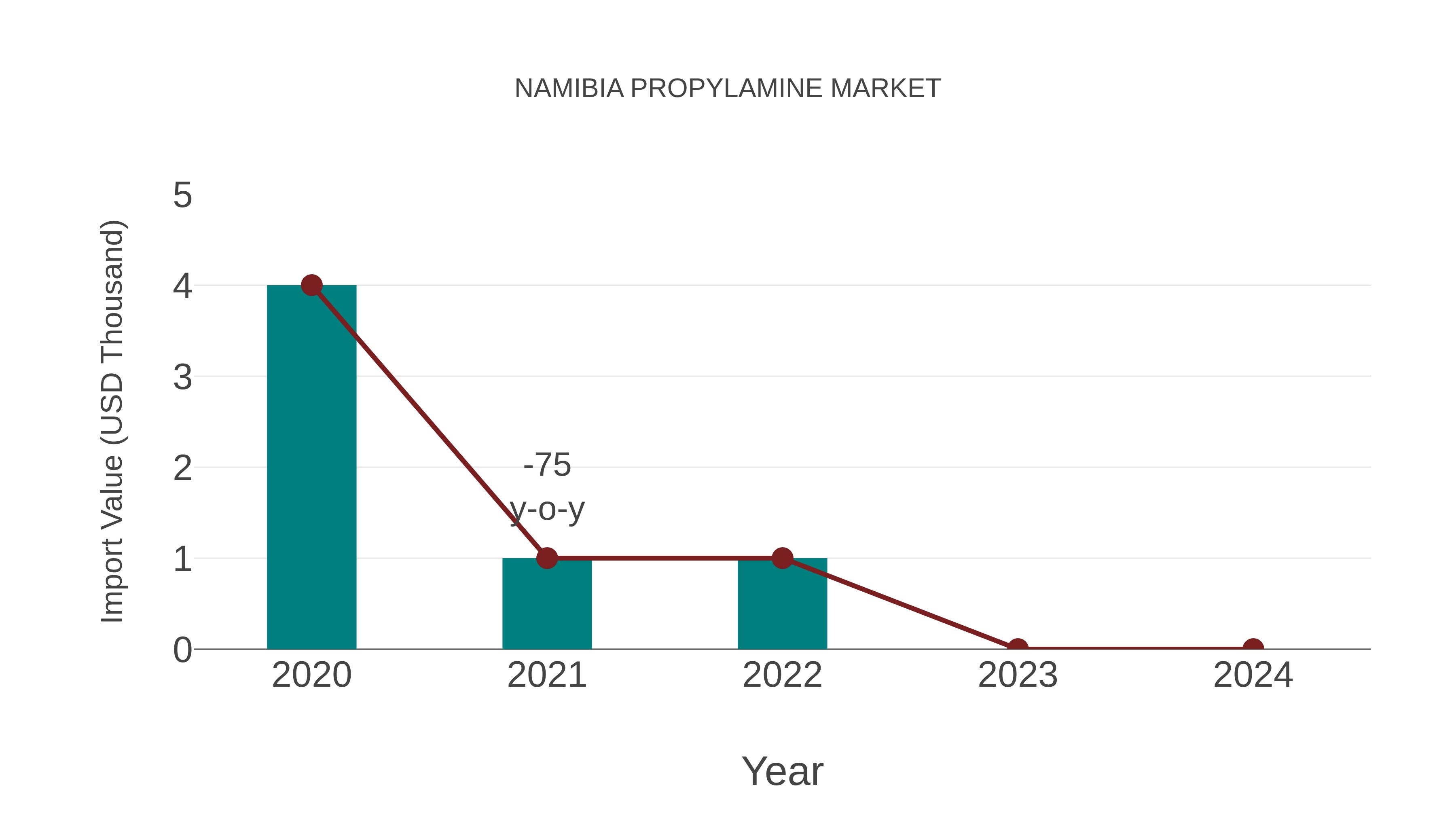  Namibia Propylamine Market: Import Trend Analysis