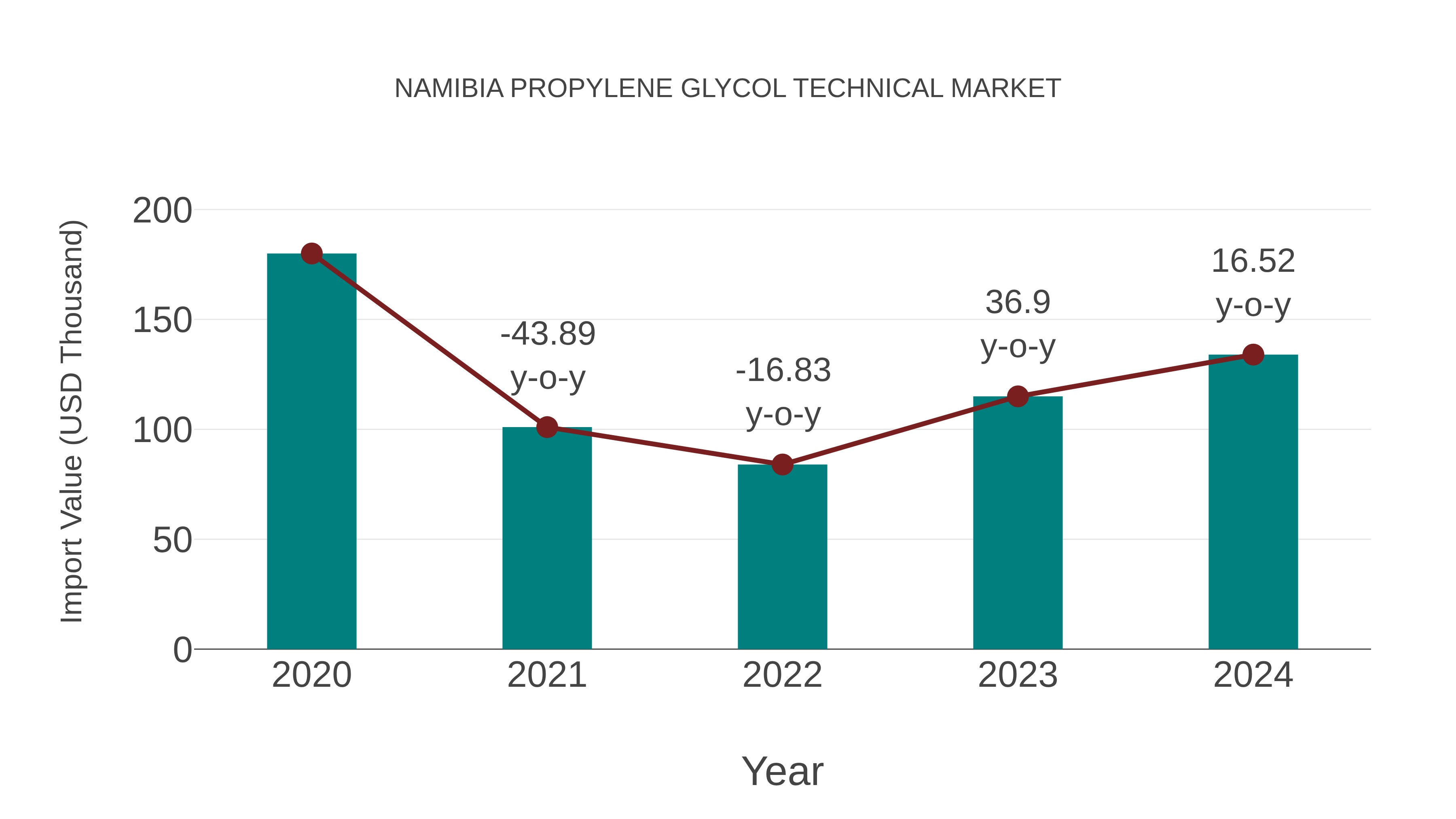  Namibia Propylene Glycol Technical Market: Import Trend Analysis