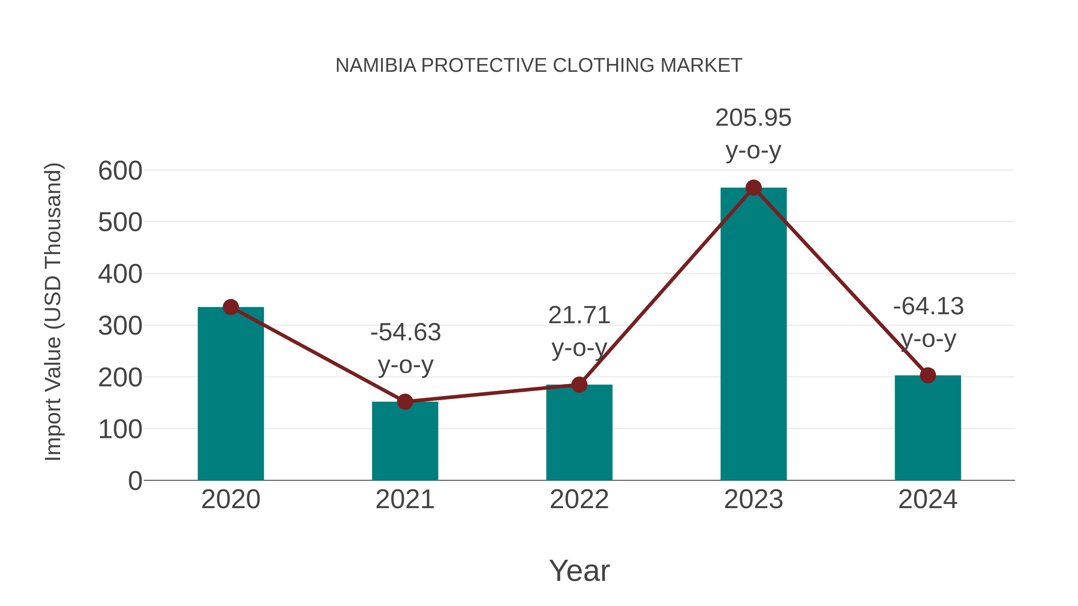 Namibia Protective Clothing Market: Import Trend Analysis