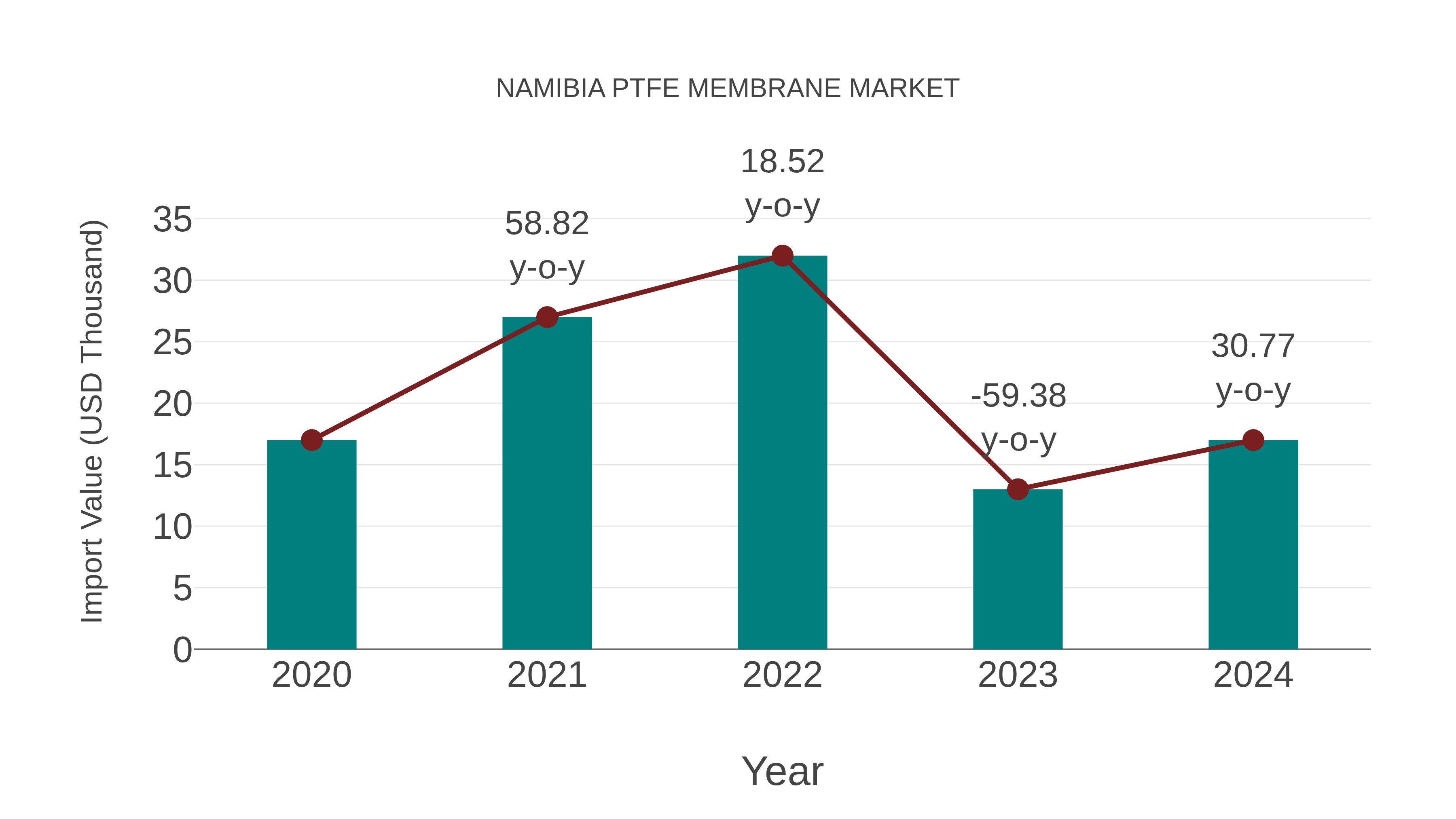  Namibia Ptfe Membrane Market: Import Trend Analysis