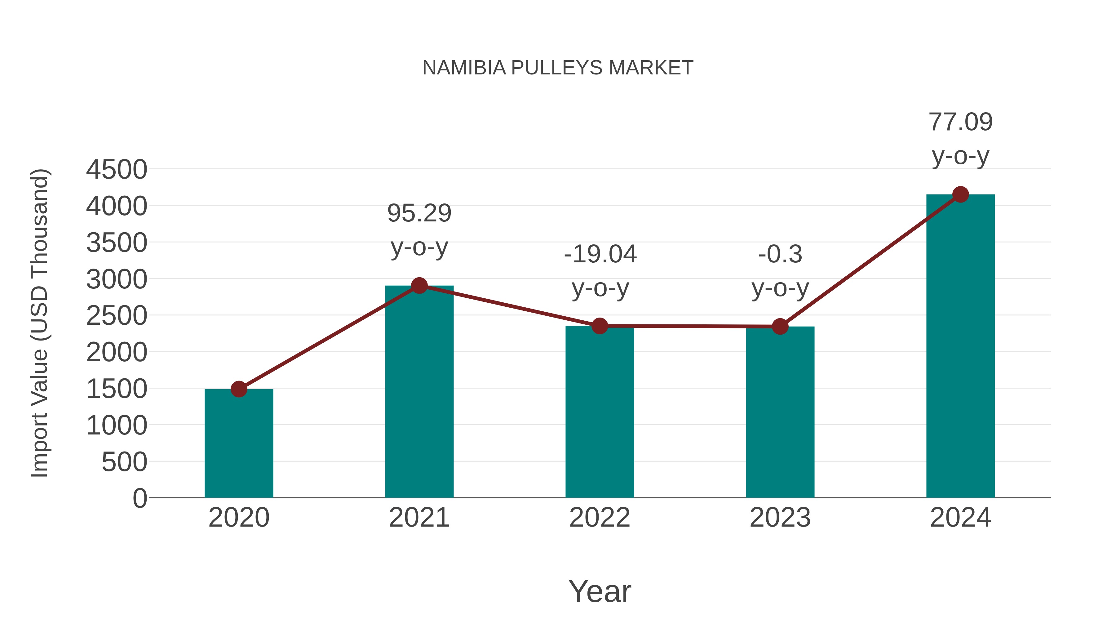  Namibia Pulleys Market: Import Trend Analysis