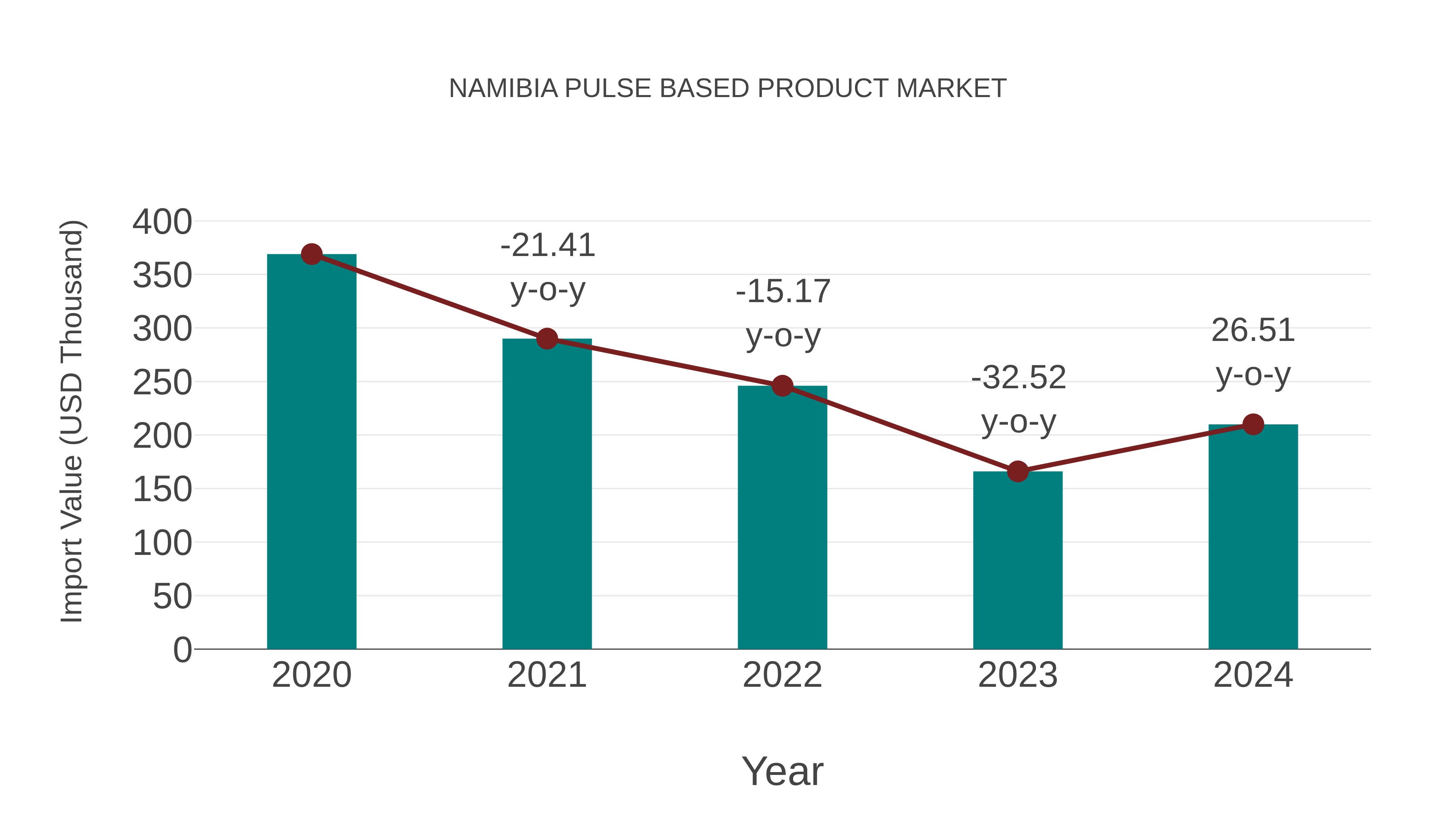 Namibia Pulse Based Product Market: Import Trend Analysis