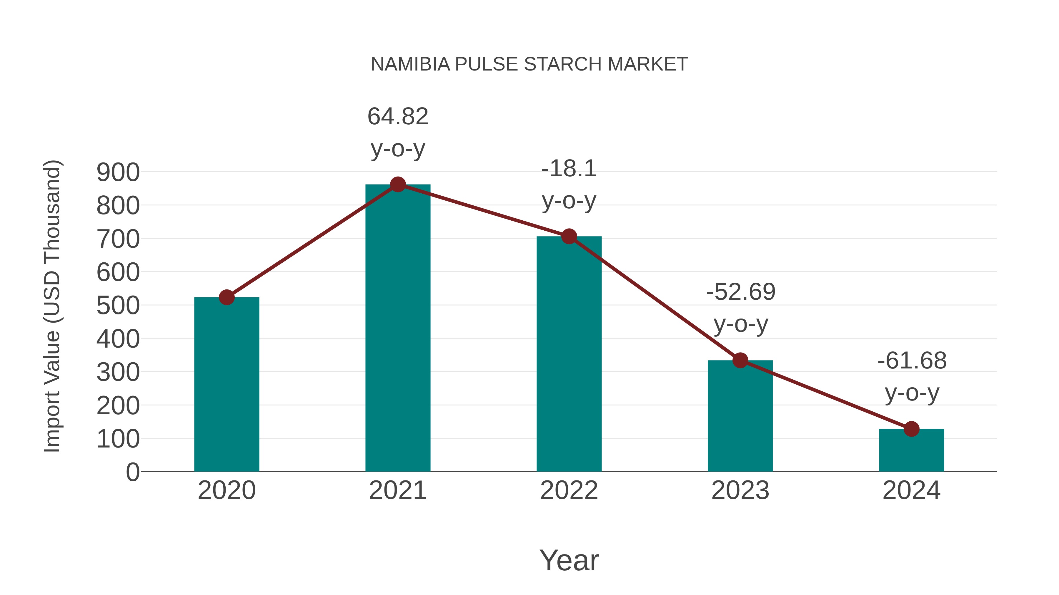  Namibia Pulse Starch Market: Import Trend Analysis