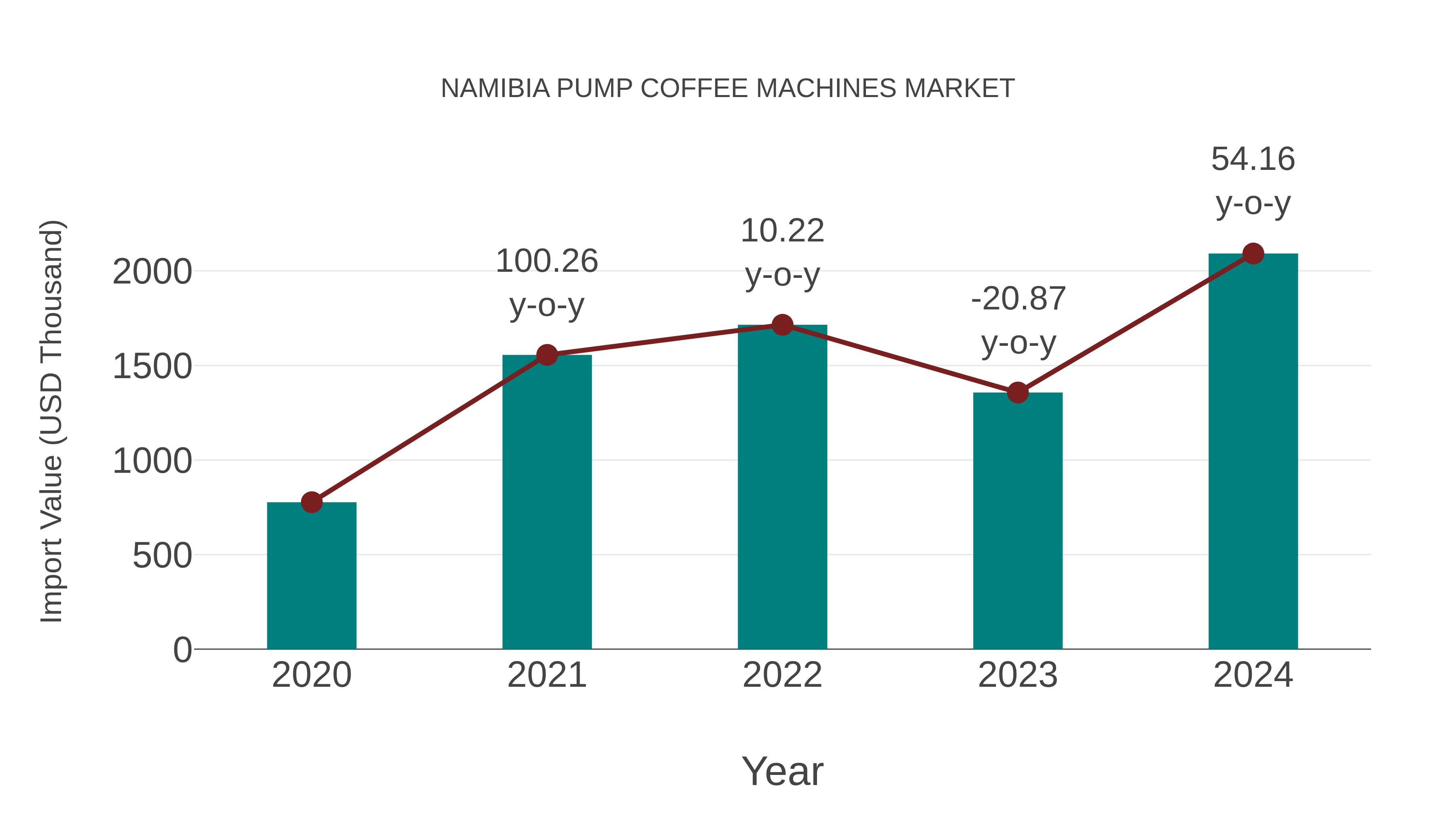 Namibia Pump Coffee Machines Market: Import Trend Analysis