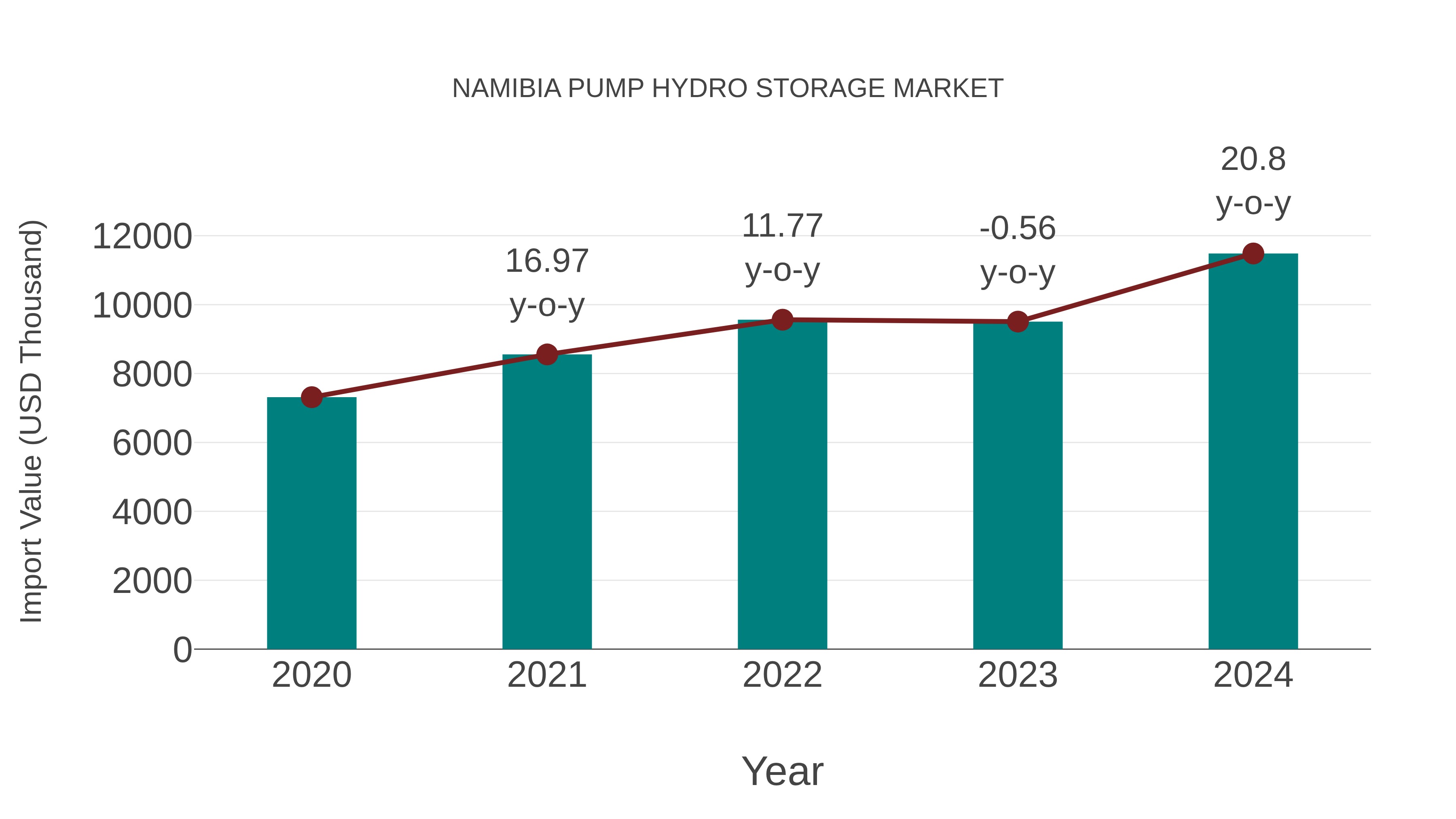  Namibia Pump Hydro Storage Market: Import Trend Analysis