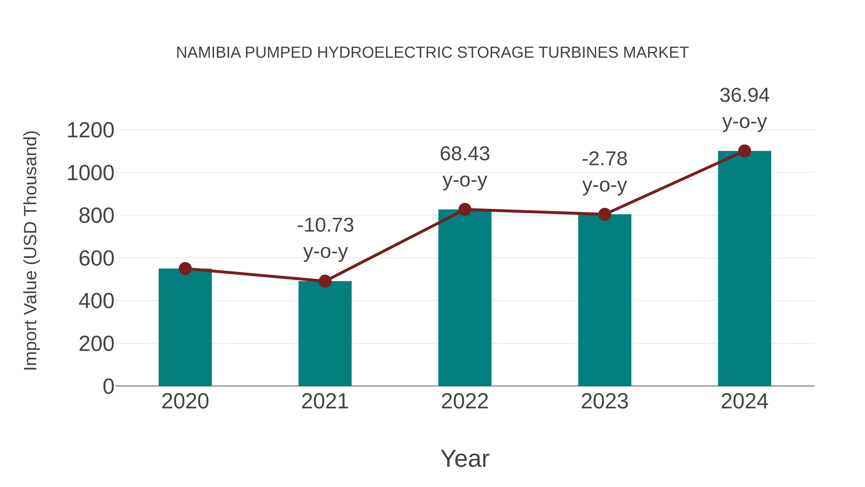 Namibia Pumped Hydroelectric Storage Turbines Market: Import Trend Analysis
