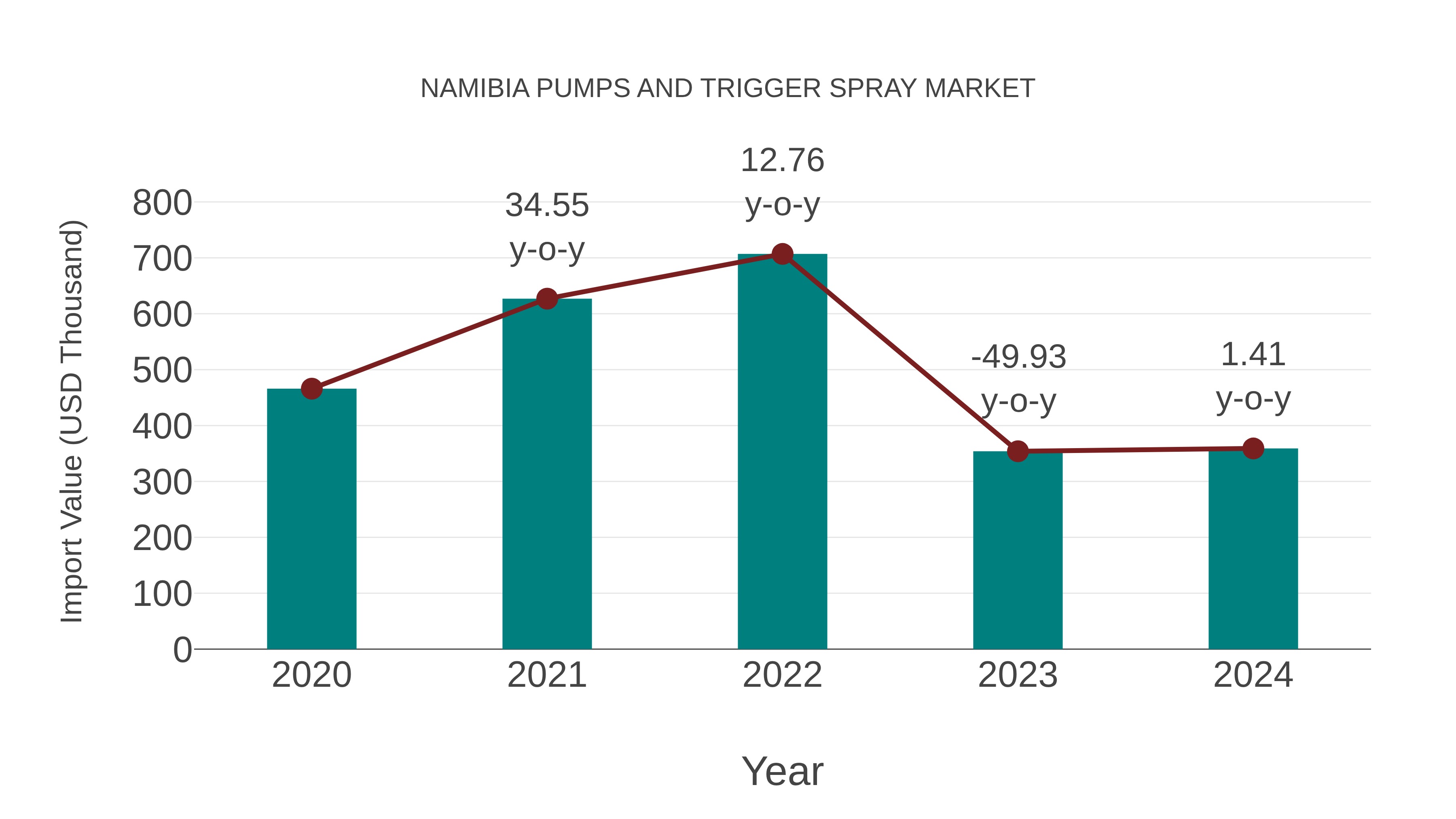  Namibia Pumps and Trigger Spray Market: Import Trend Analysis