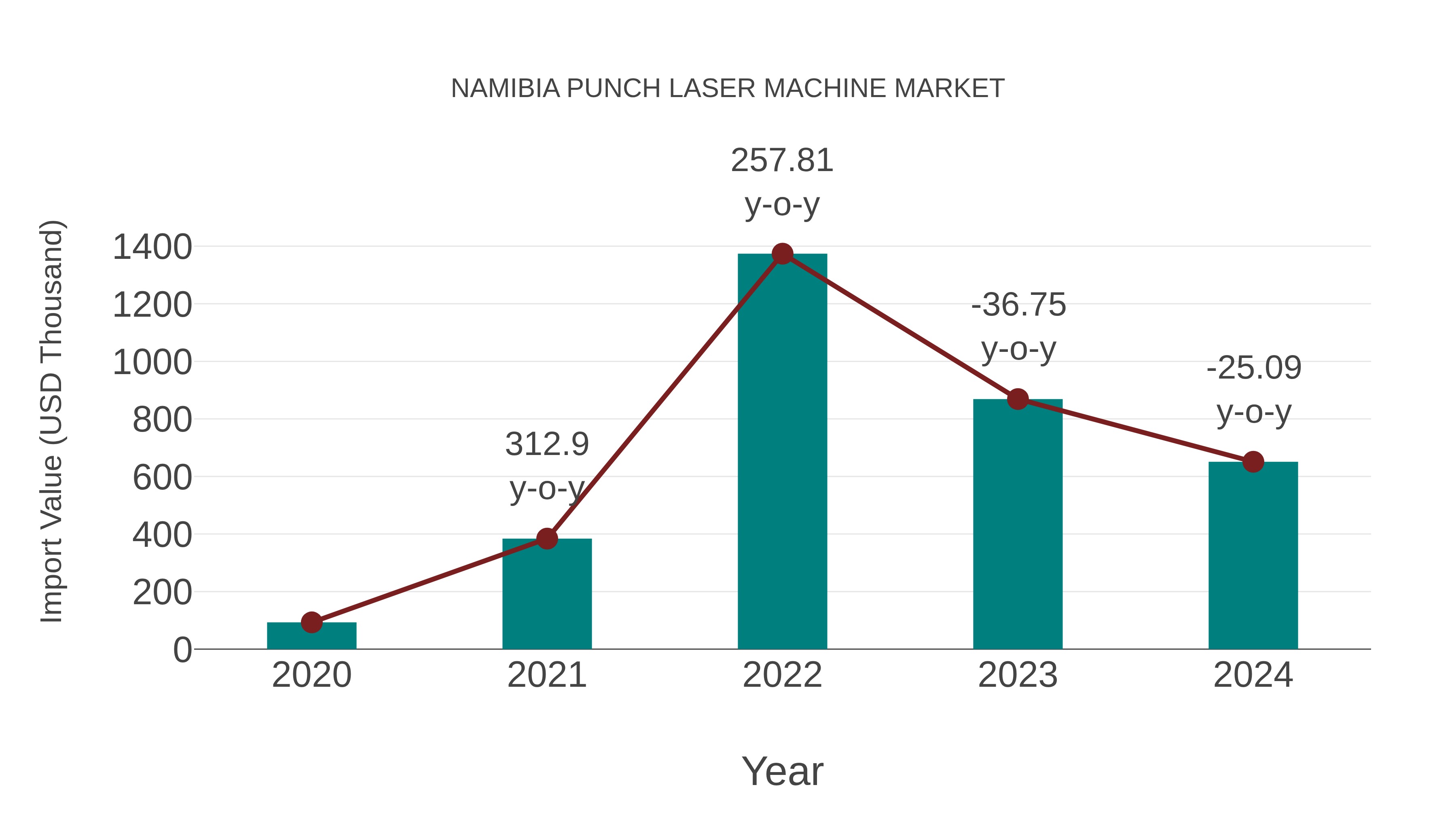  Namibia Punch Laser Machine Market: Import Trend Analysis