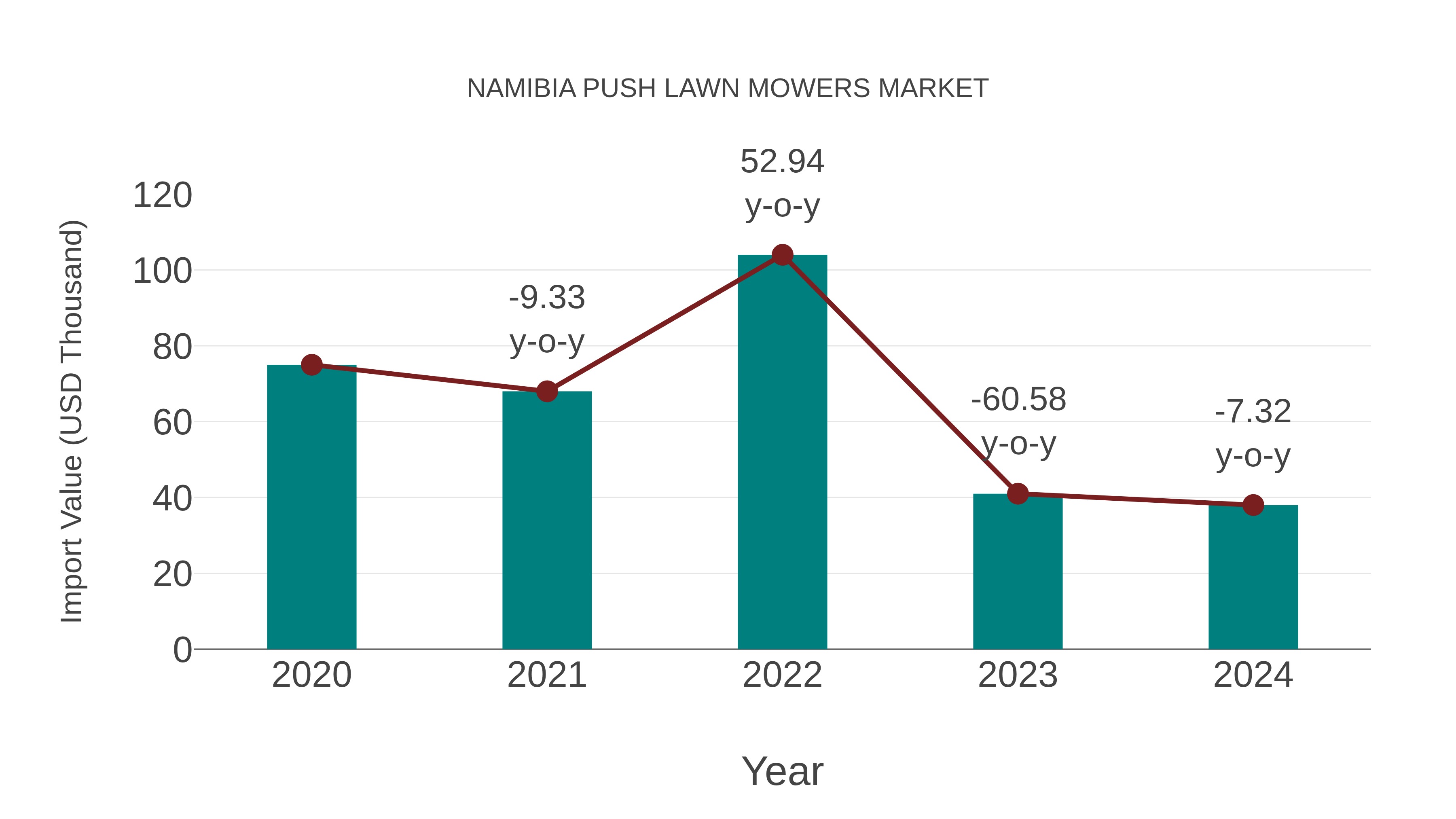  Namibia Push Lawn Mowers Market: Import Trend Analysis