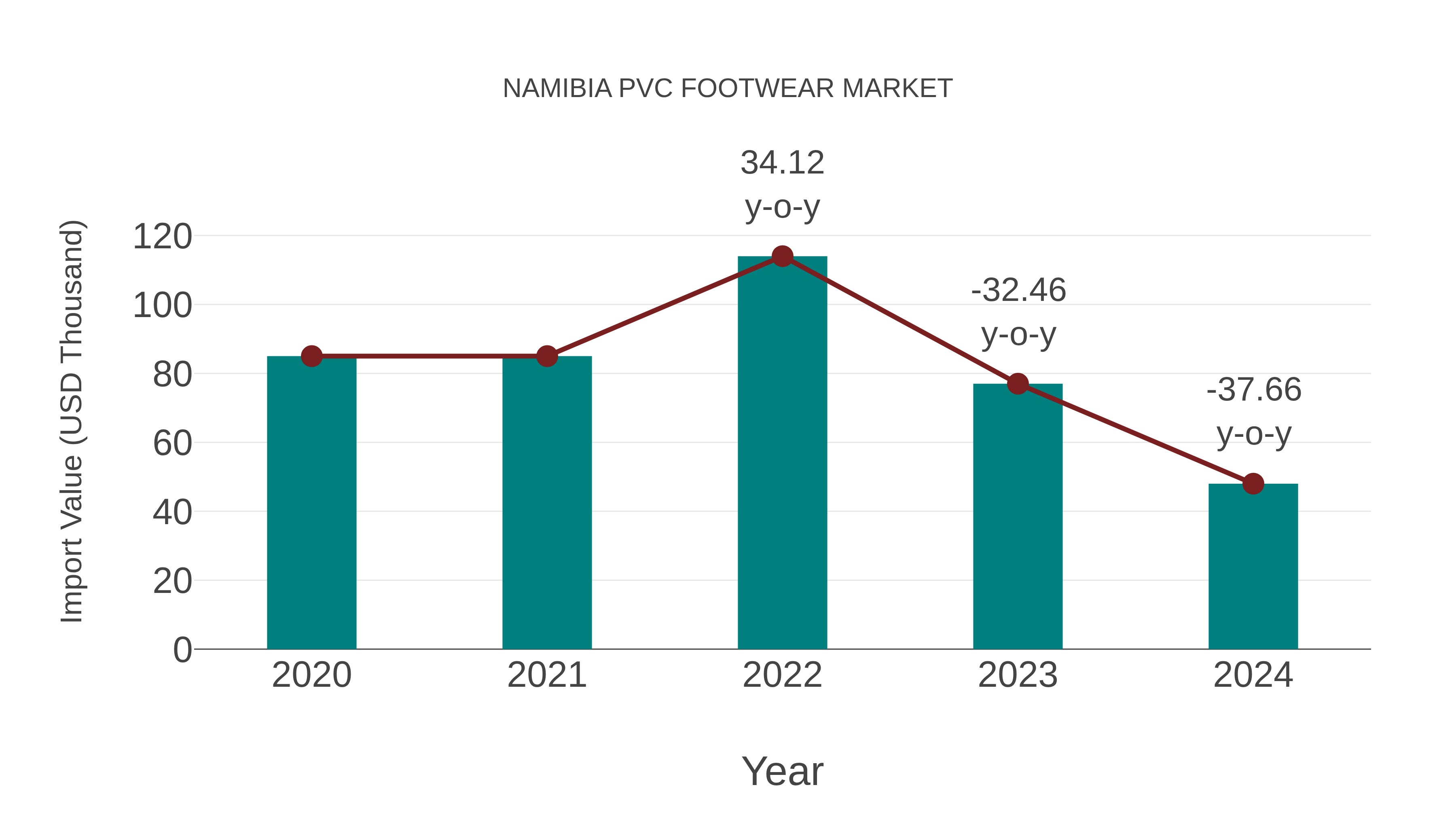 Namibia Pvc Footwear Market: Import Trend Analysis