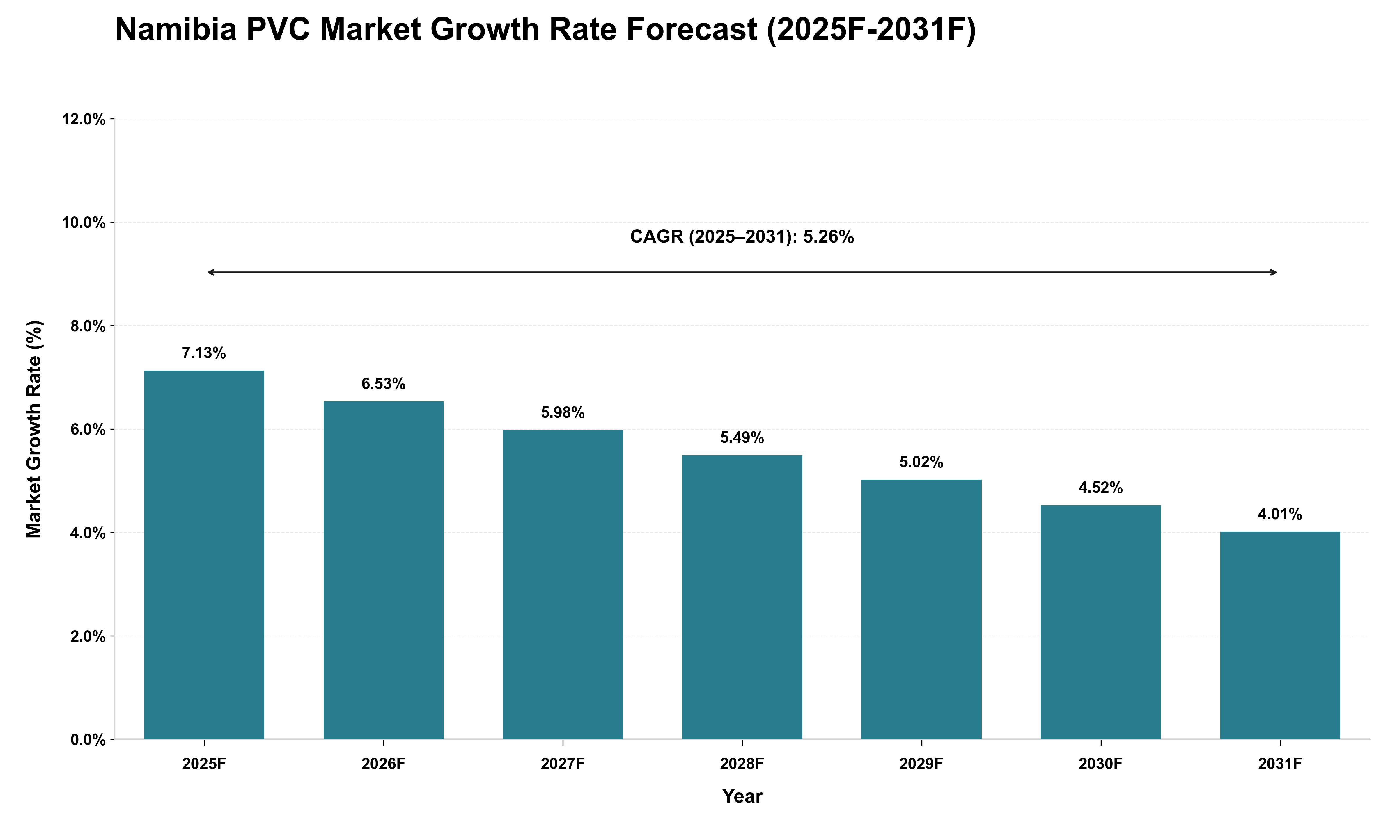 Namibia PVC Market Growth Rate Analysis (2025 - 2031)