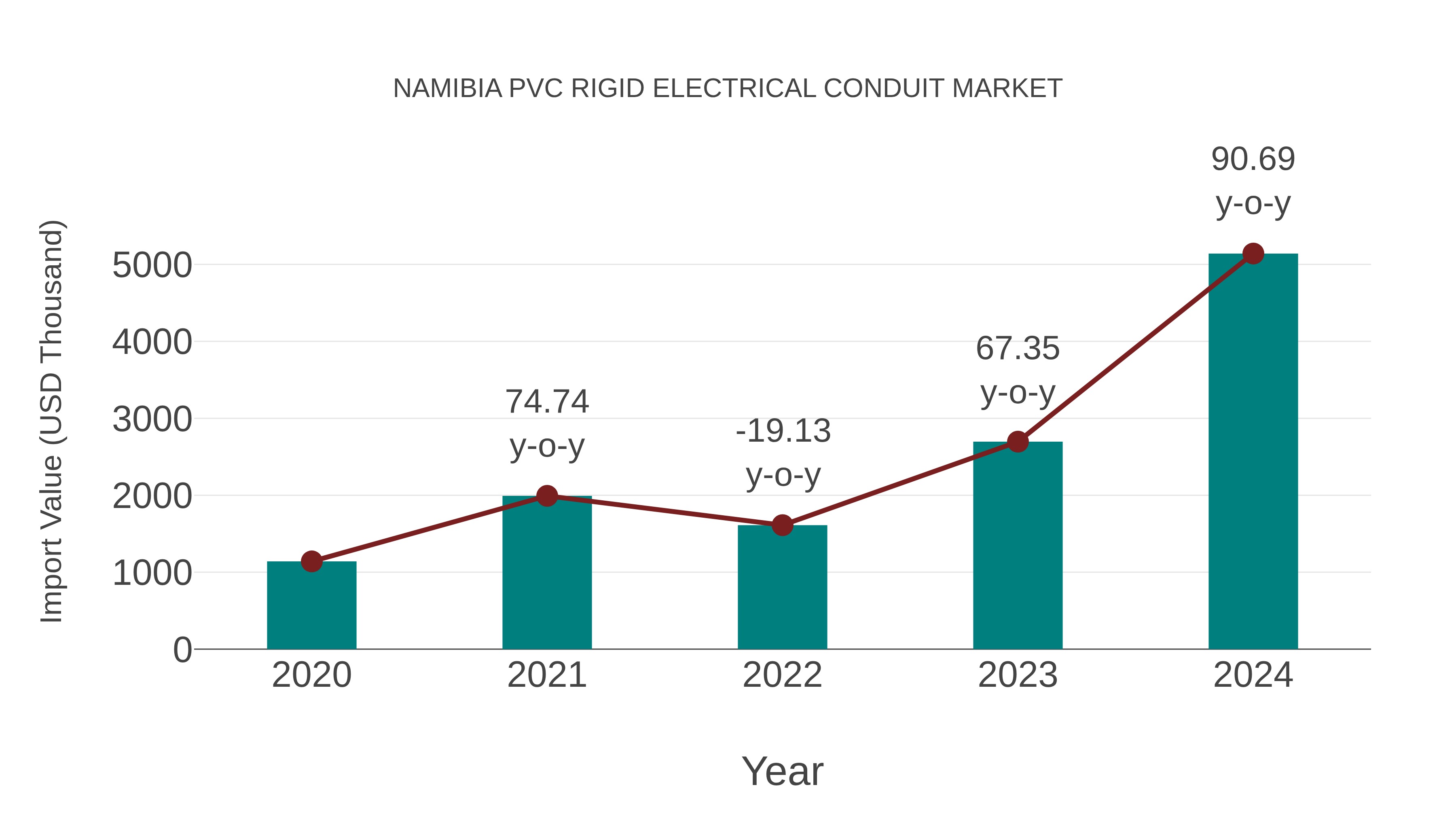  Namibia Pvc Rigid Electrical Conduit Market: Import Trend Analysis