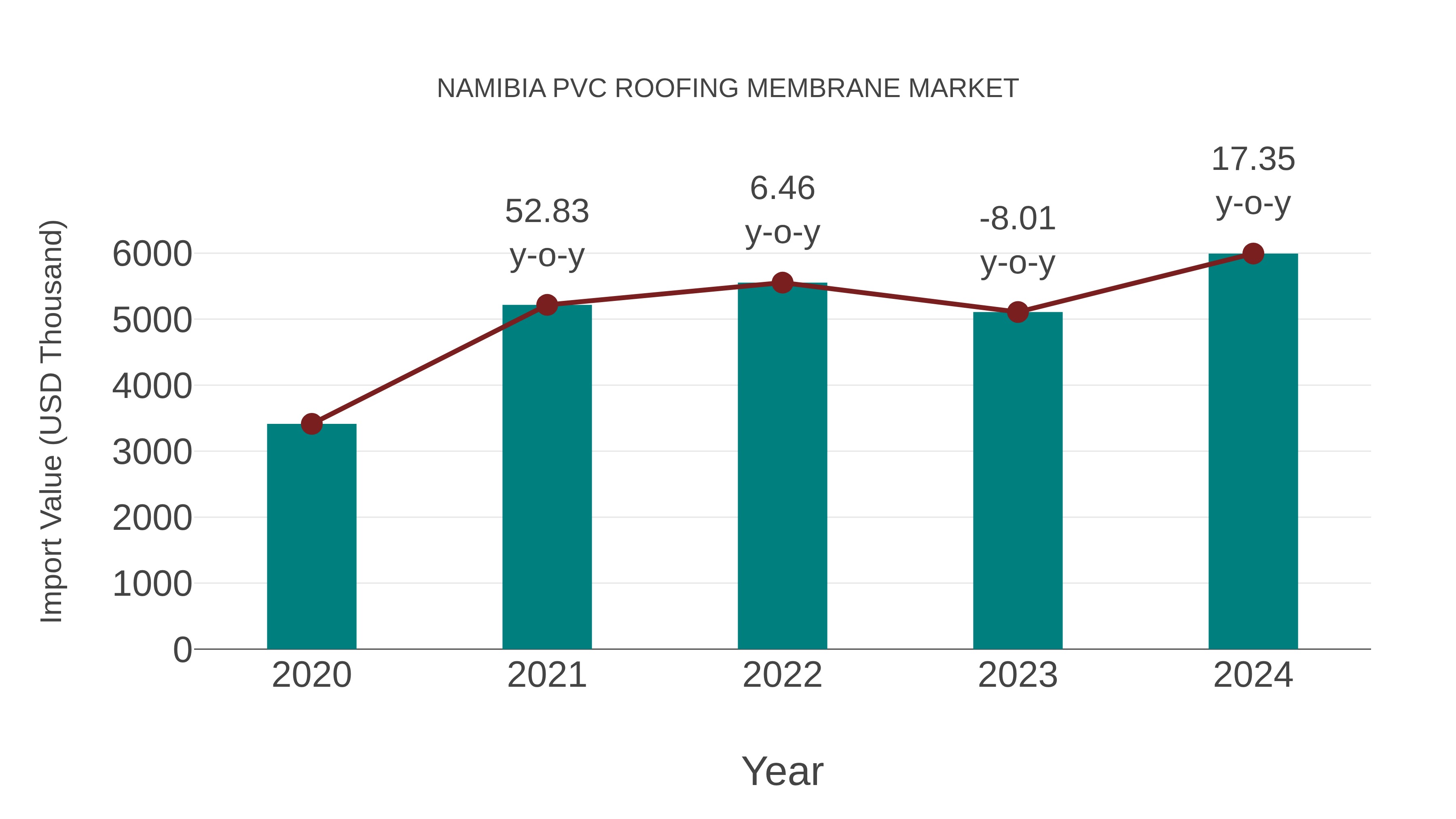  Namibia Pvc Roofing Membrane Market: Import Trend Analysis
