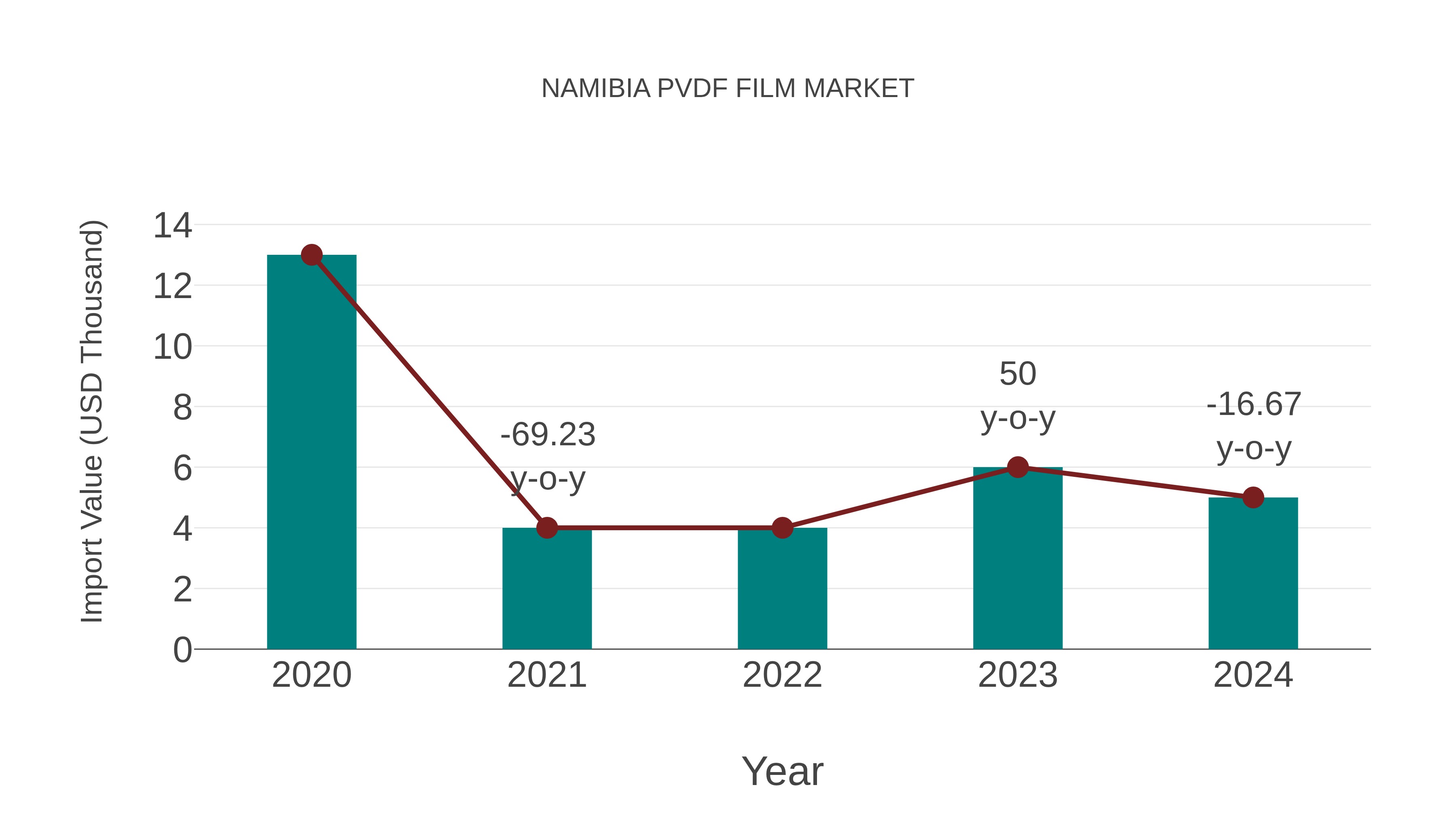  Namibia Pvdf Film Market: Import Trend Analysis