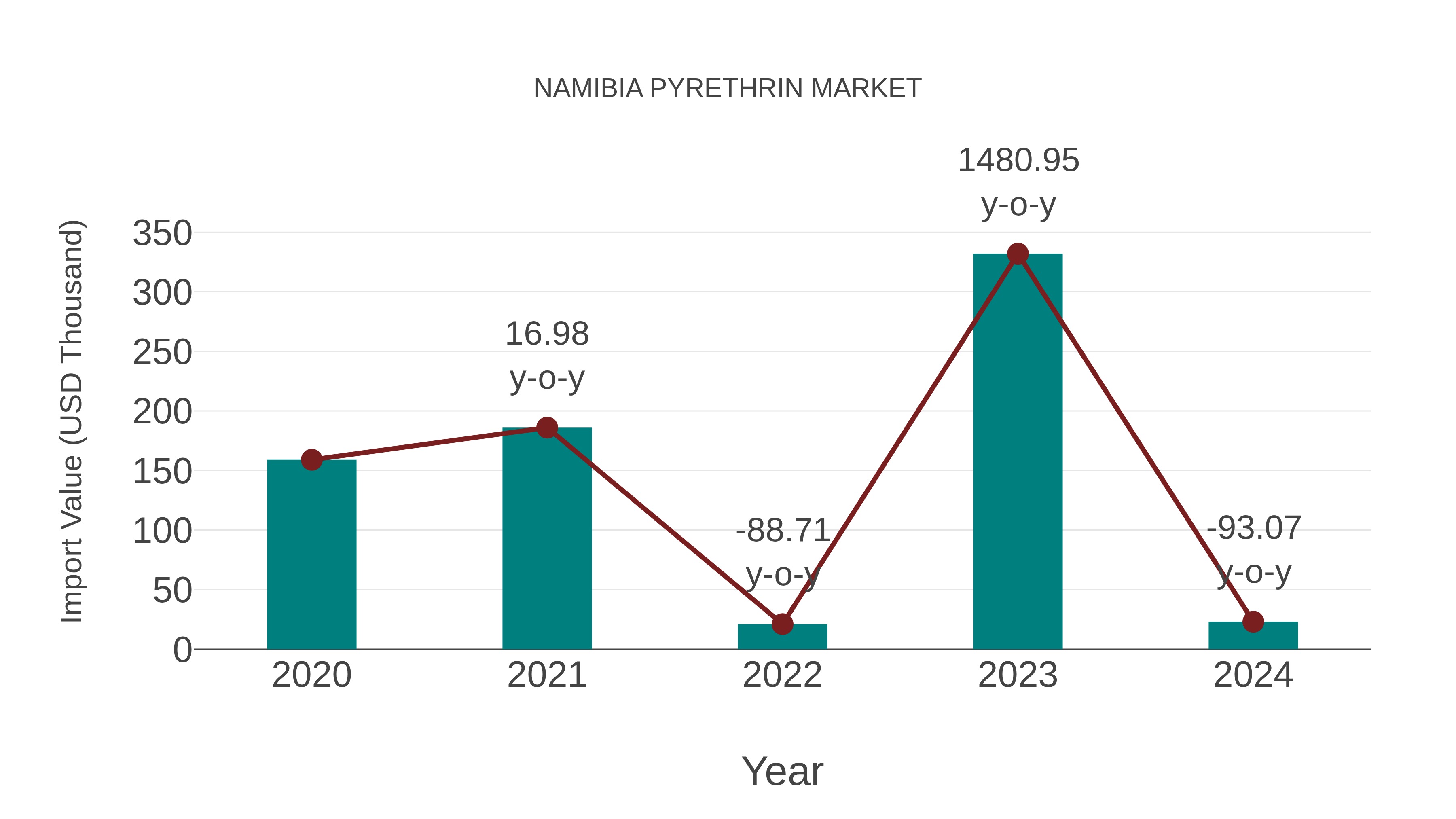  Namibia Pyrethrin Market: Import Trend Analysis