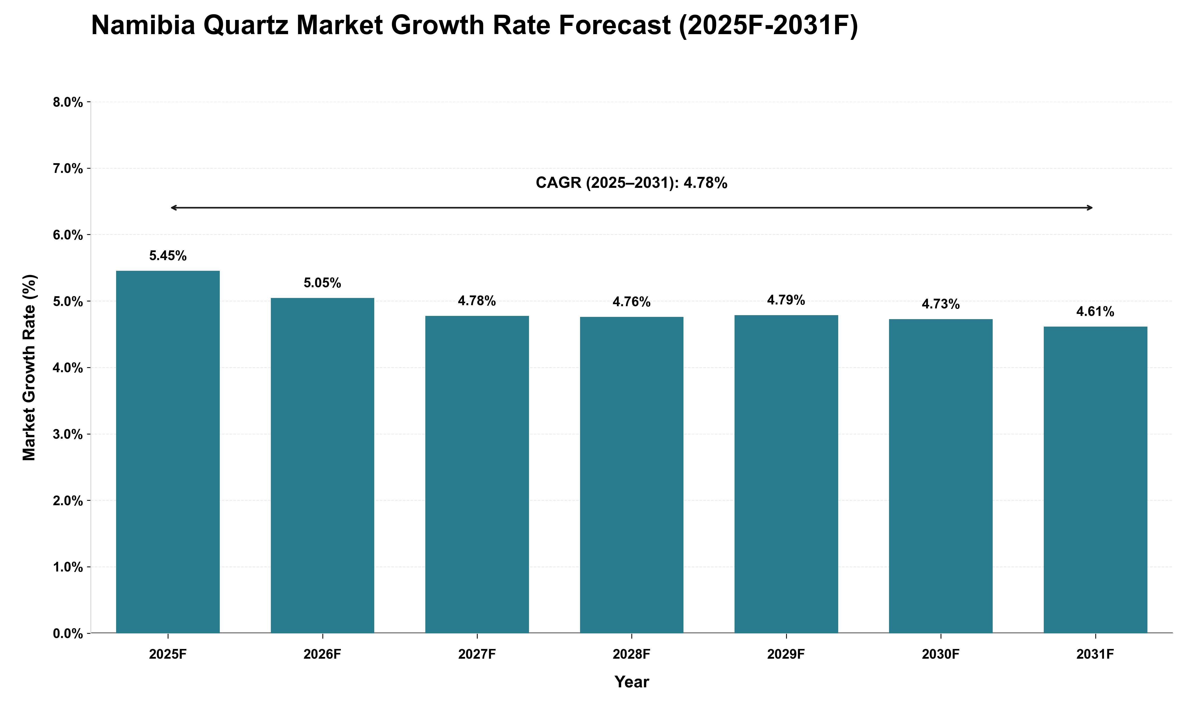 Namibia Quartz Market Growth Rate Analysis (2025 - 2031)