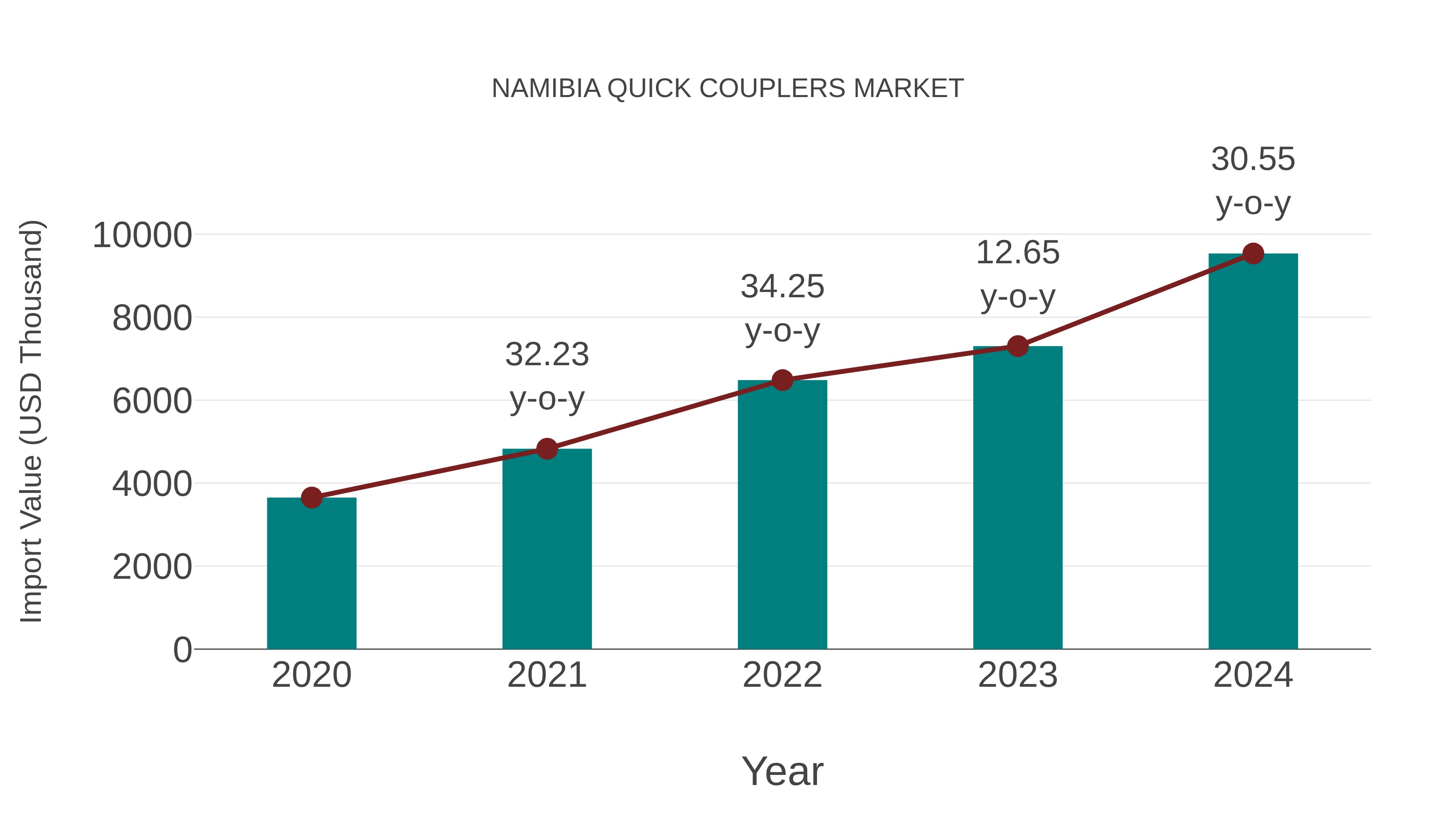  Namibia Quick Couplers Market: Import Trend Analysis