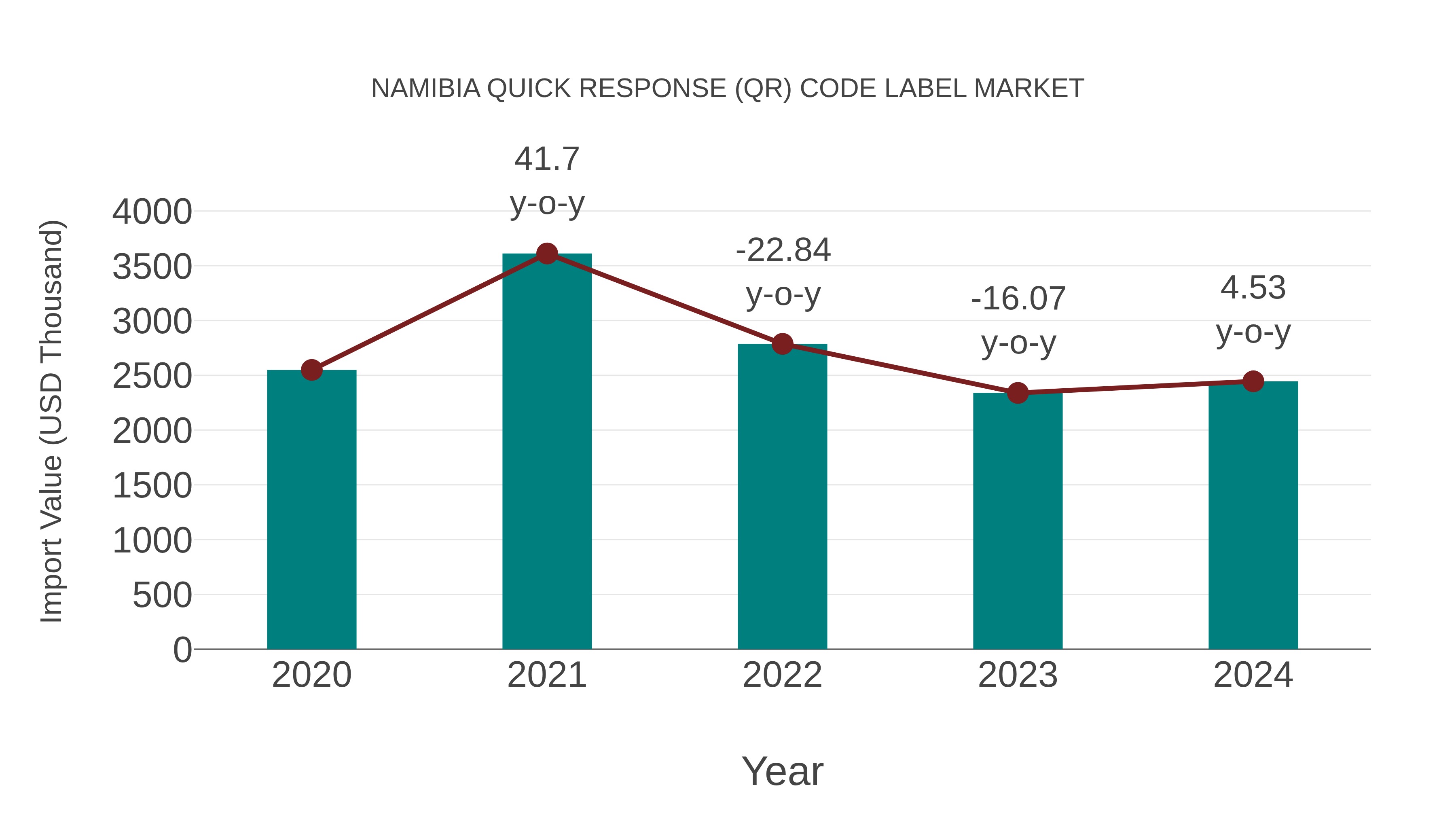  Namibia Quick Response (Qr) Code Label Market: Import Trend Analysis